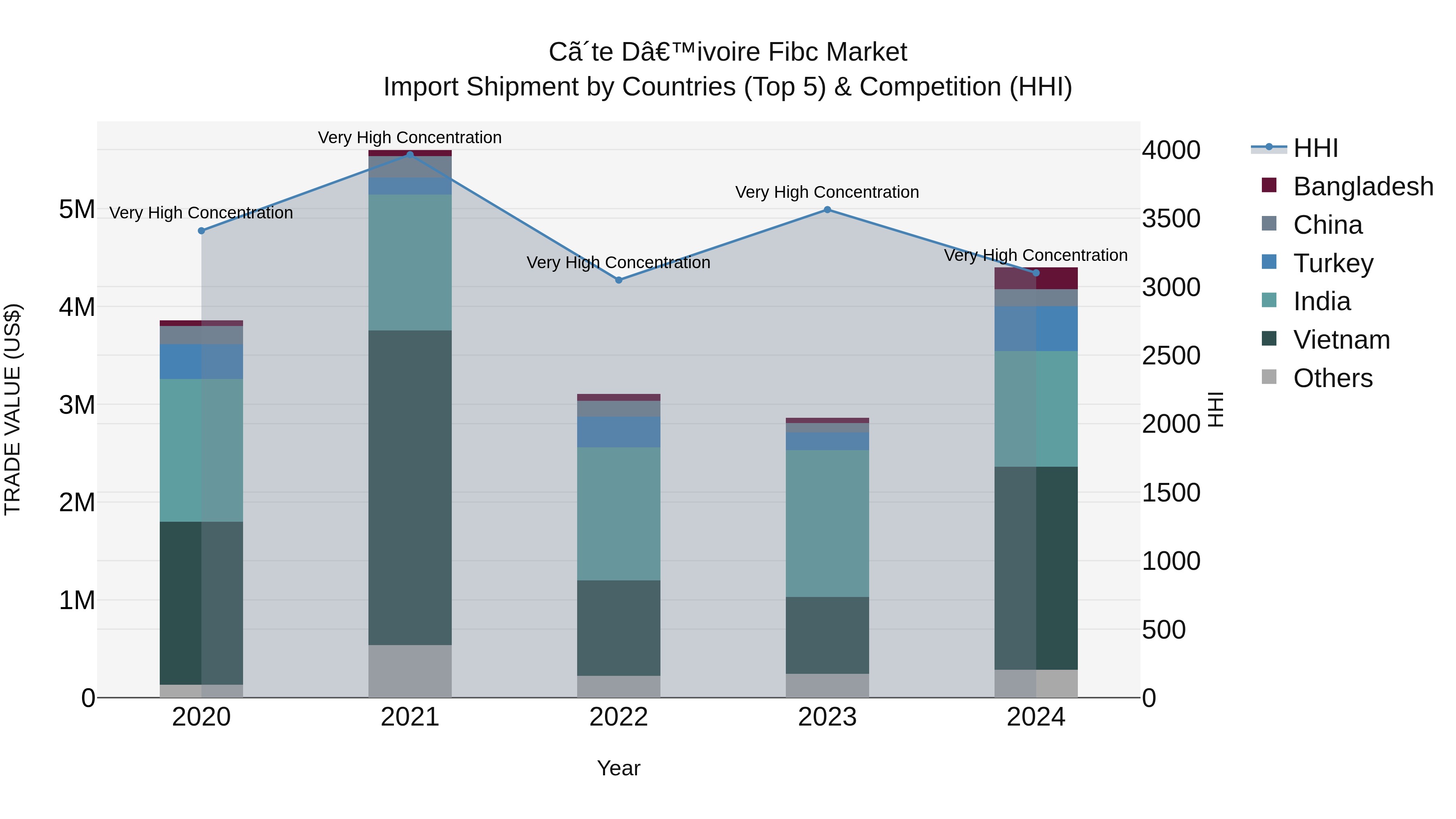 Ivory Coast Fibc Market: Top 5 Importing Countries and Market Competition (HHI) Analysis