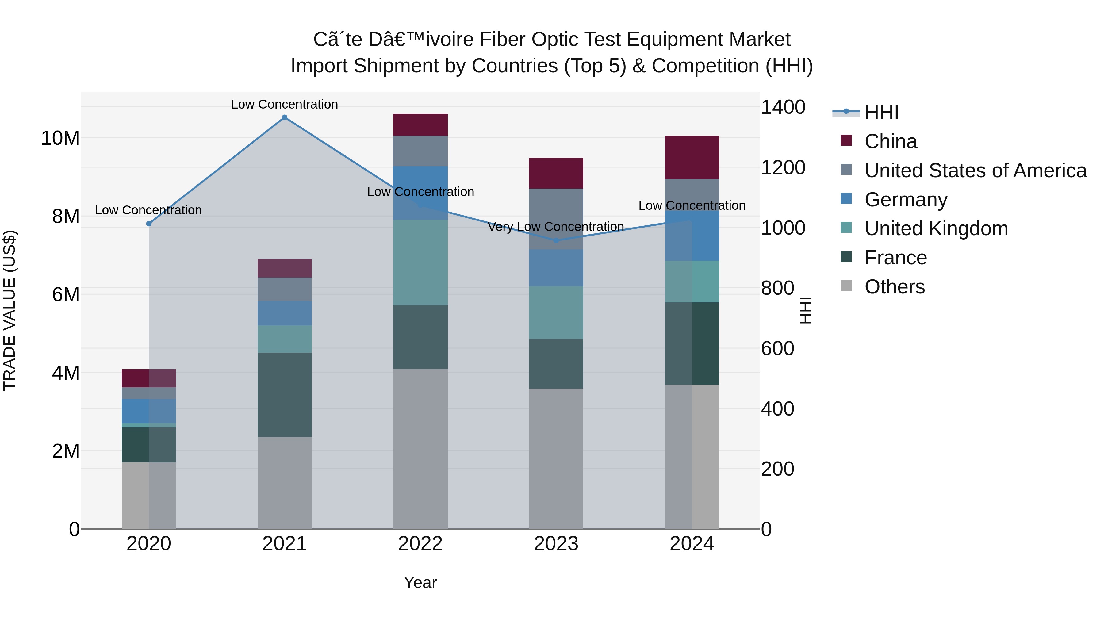 Ivory Coast Fiber Optic Test Equipment Market: Top 5 Importing Countries and Market Competition (HHI) Analysis