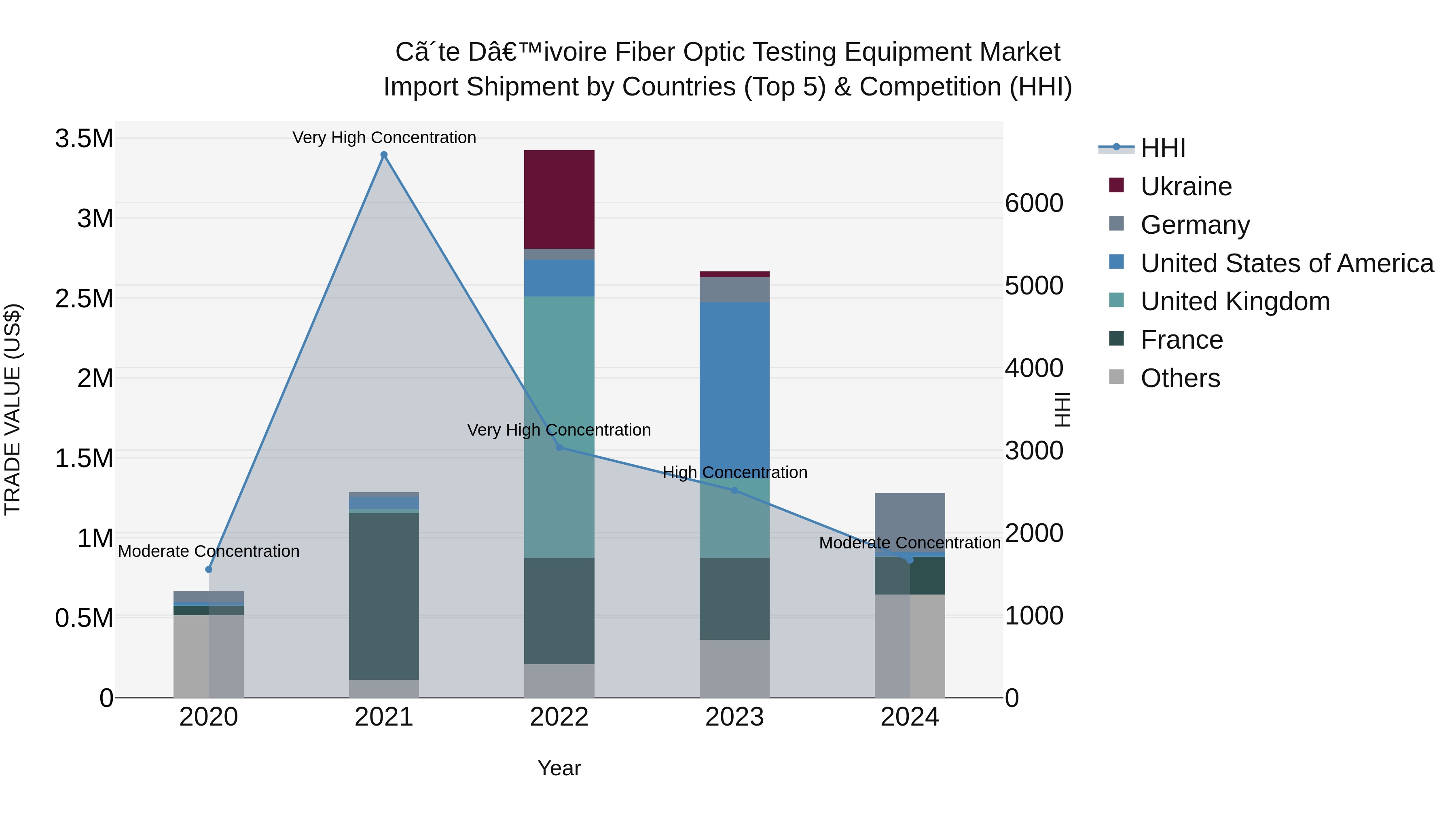 Ivory Coast Fiber Optic Testing Equipment Market: Top 5 Importing Countries and Market Competition (HHI) Analysis