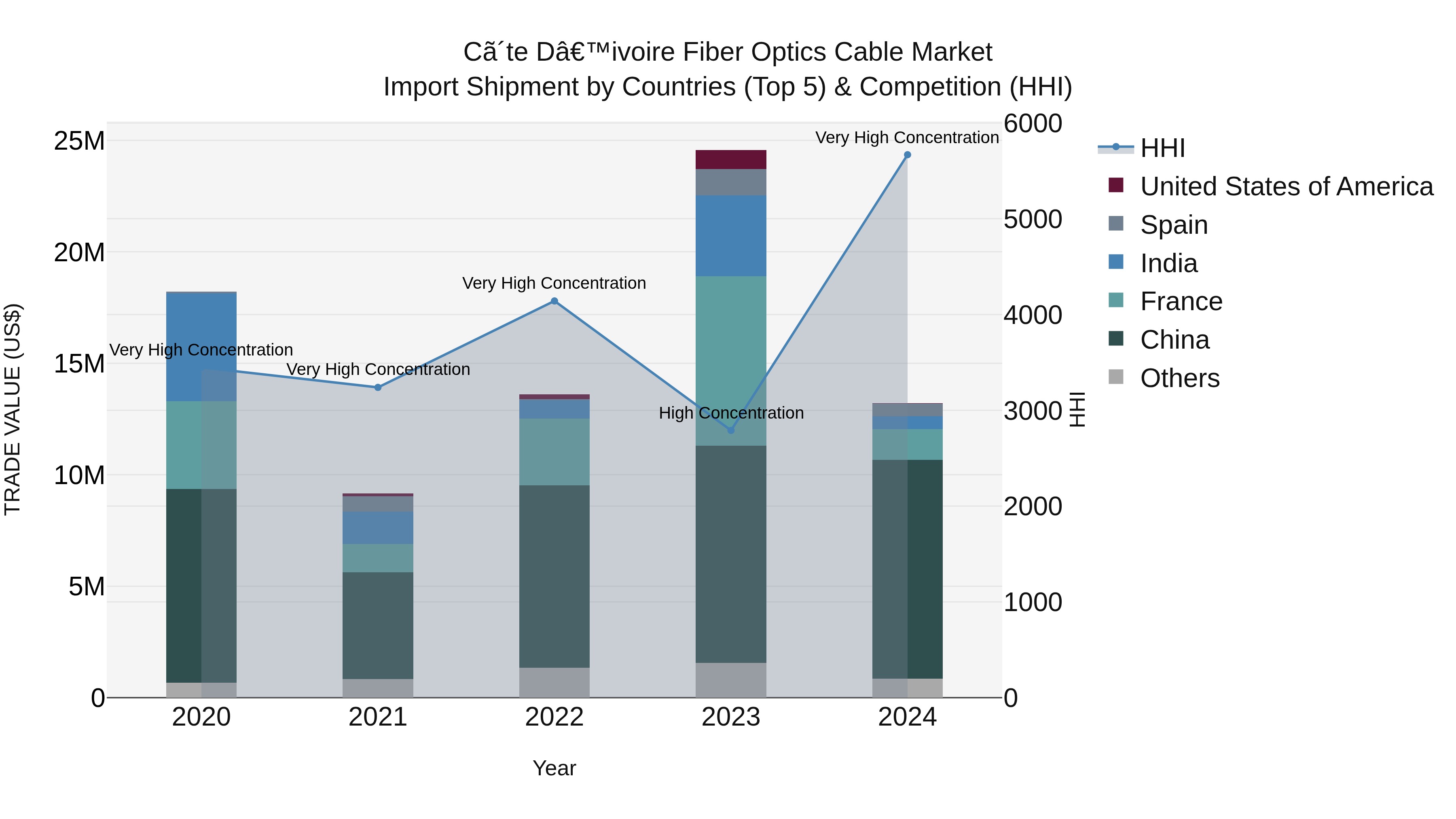 Ivory Coast Fiber Optics Cable Market: Top 5 Importing Countries and Market Competition (HHI) Analysis