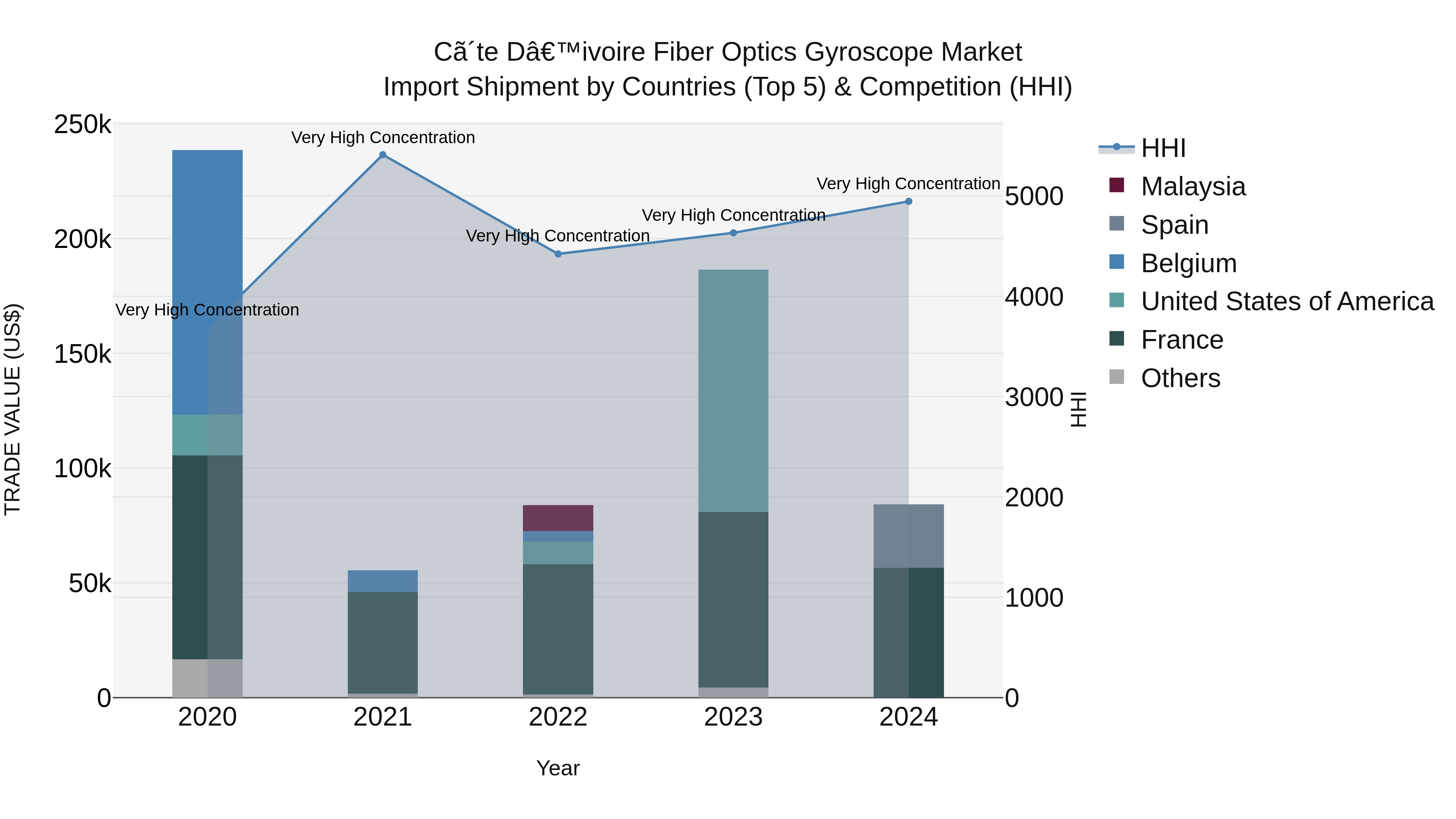 Ivory Coast Fiber Optics Gyroscope Market: Top 5 Importing Countries and Market Competition (HHI) Analysis