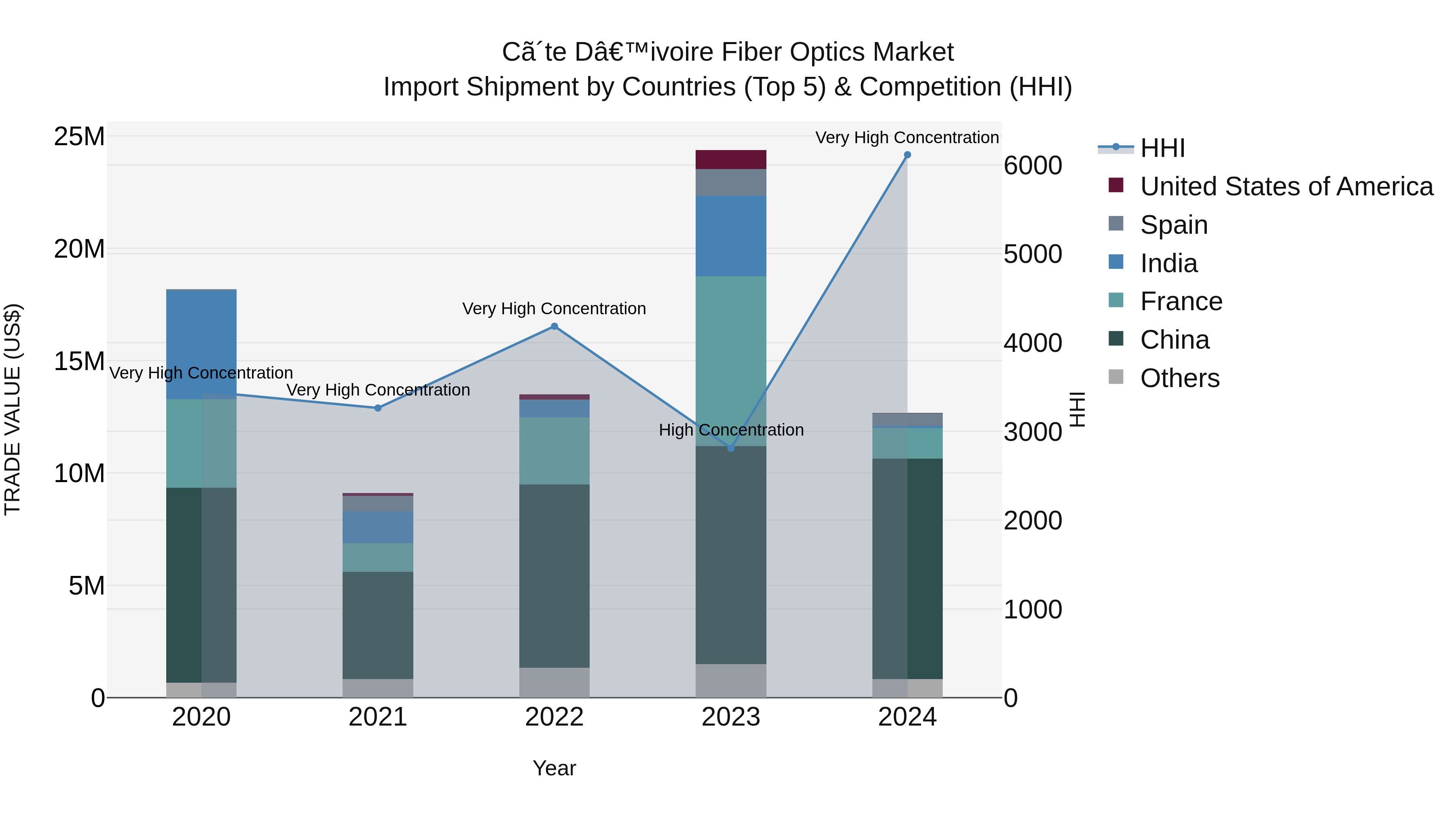 Ivory Coast Fiber Optics Market: Top 5 Importing Countries and Market Competition (HHI) Analysis