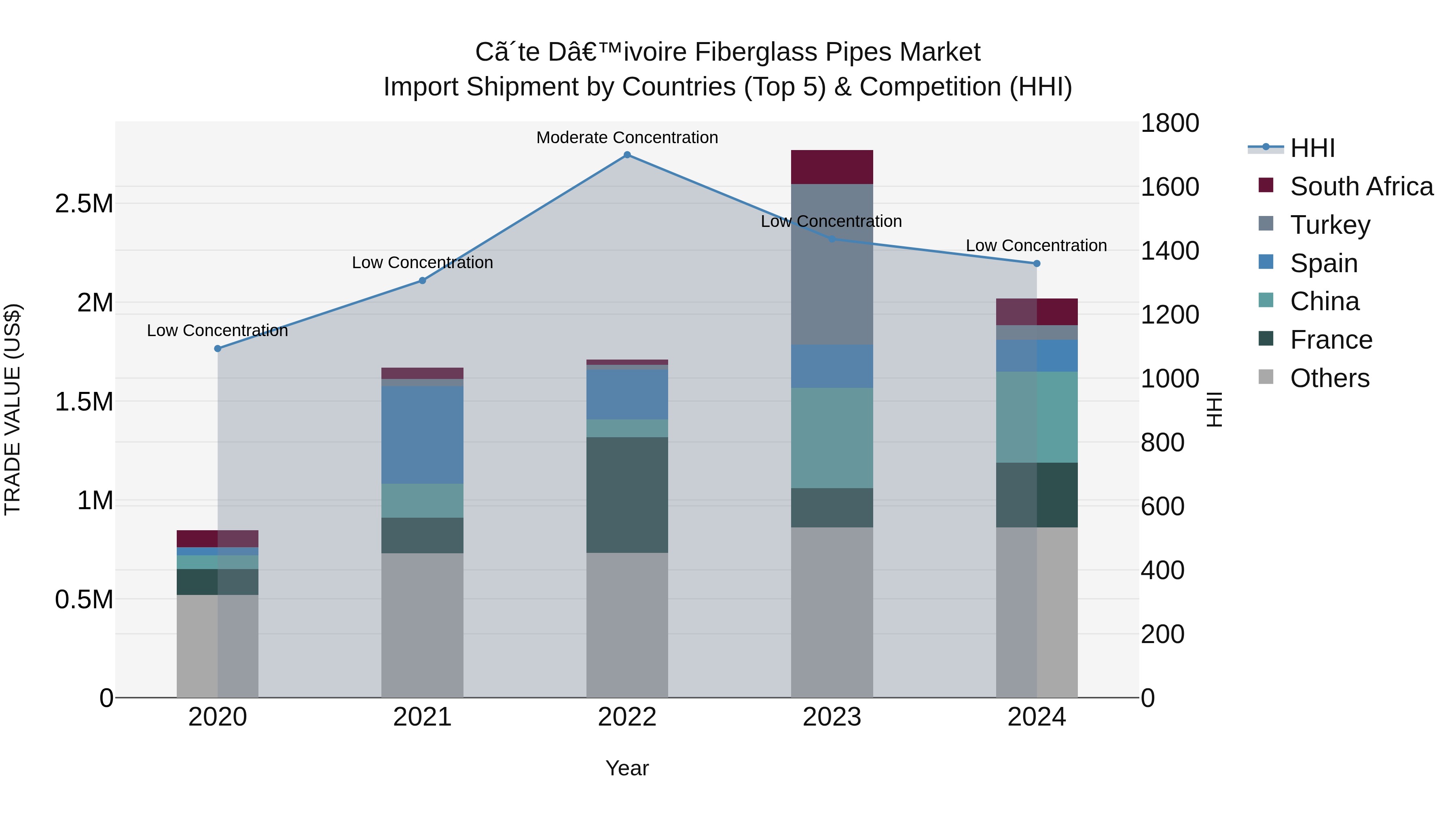 Ivory Coast Fiberglass Pipes Market: Top 5 Importing Countries and Market Competition (HHI) Analysis