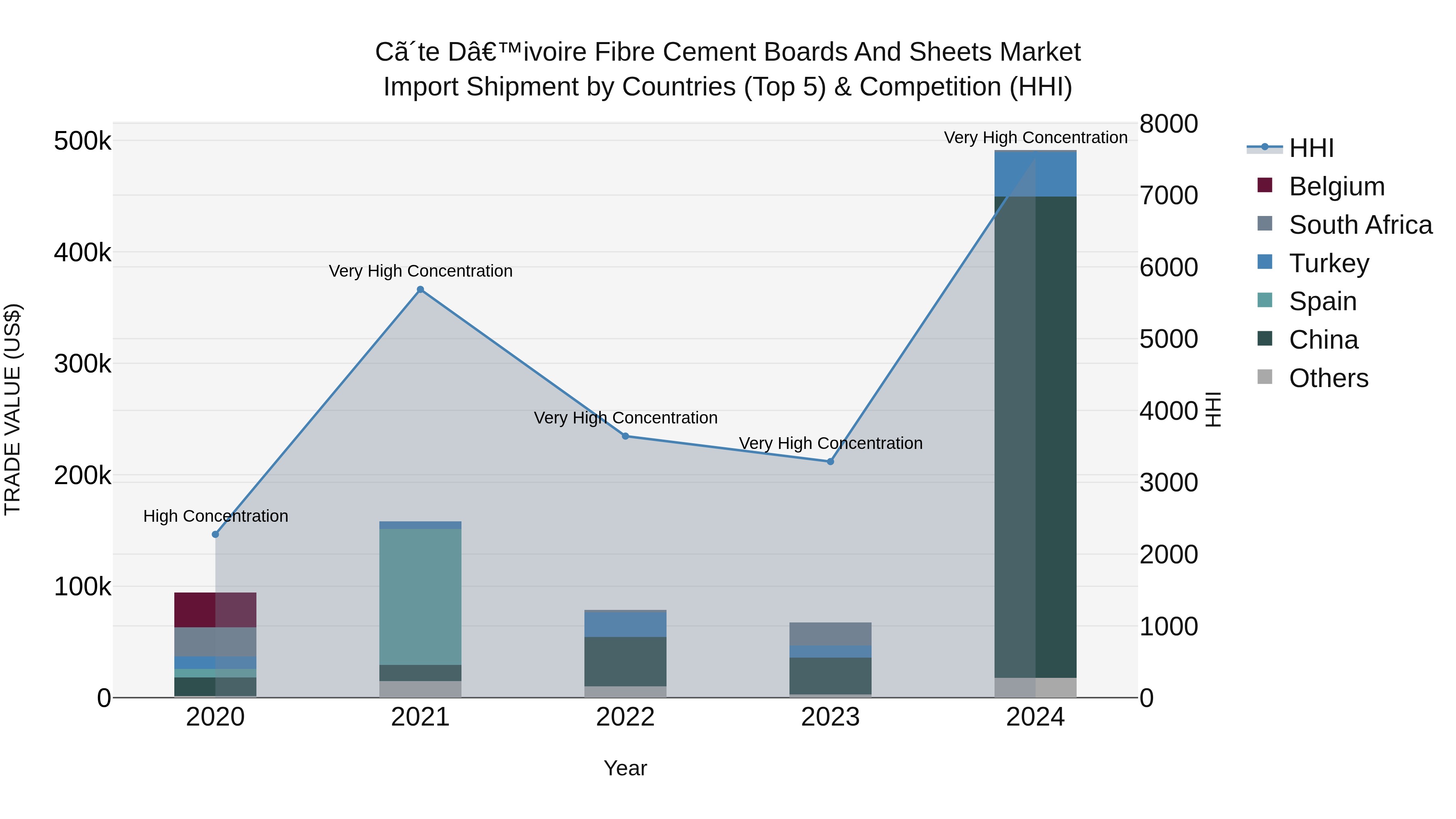 Ivory Coast Fibre Cement Boards and Sheets Market: Top 5 Importing Countries and Market Competition (HHI) Analysis