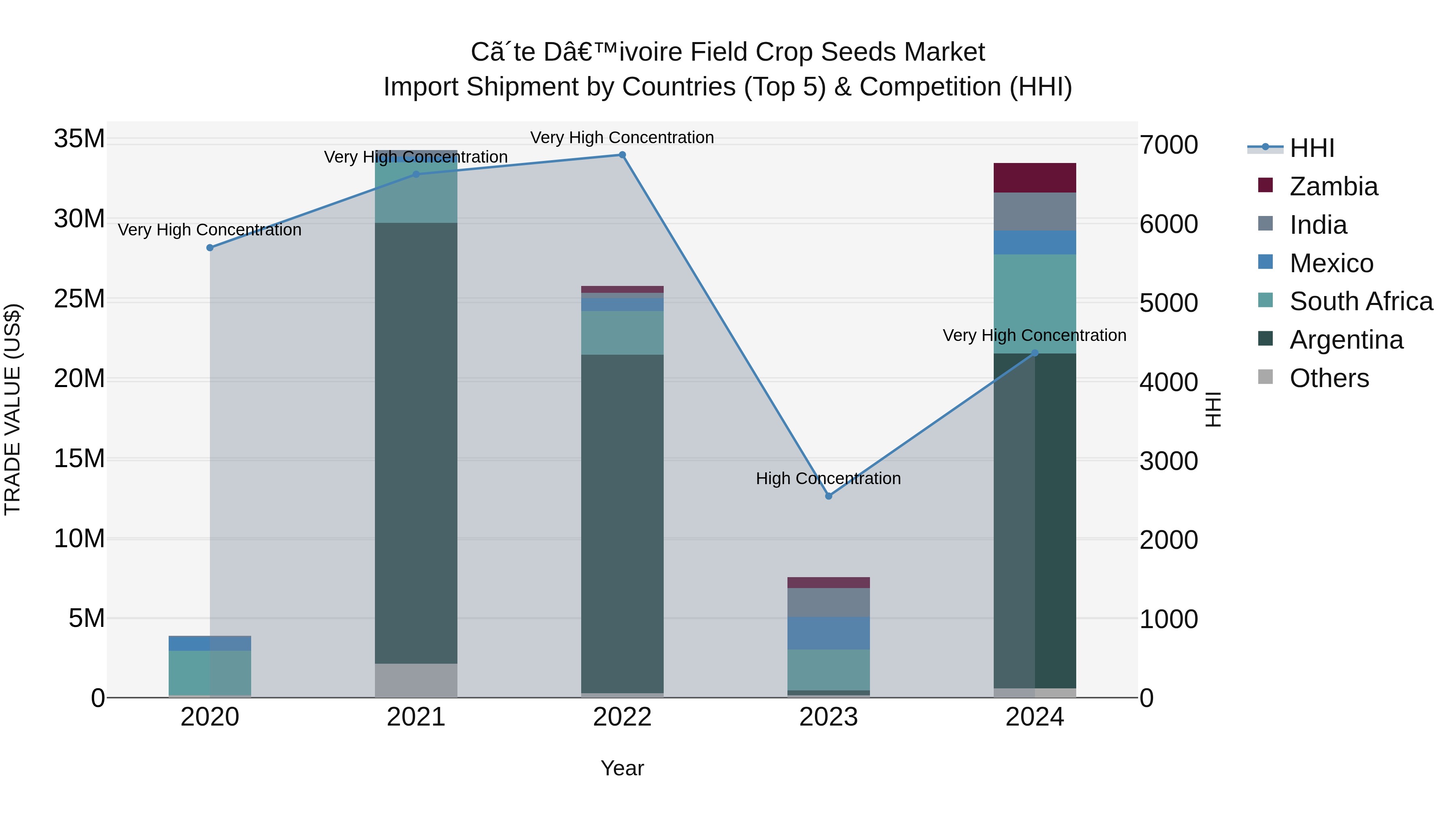 Ivory Coast Field Crop Seeds Market: Top 5 Importing Countries and Market Competition (HHI) Analysis