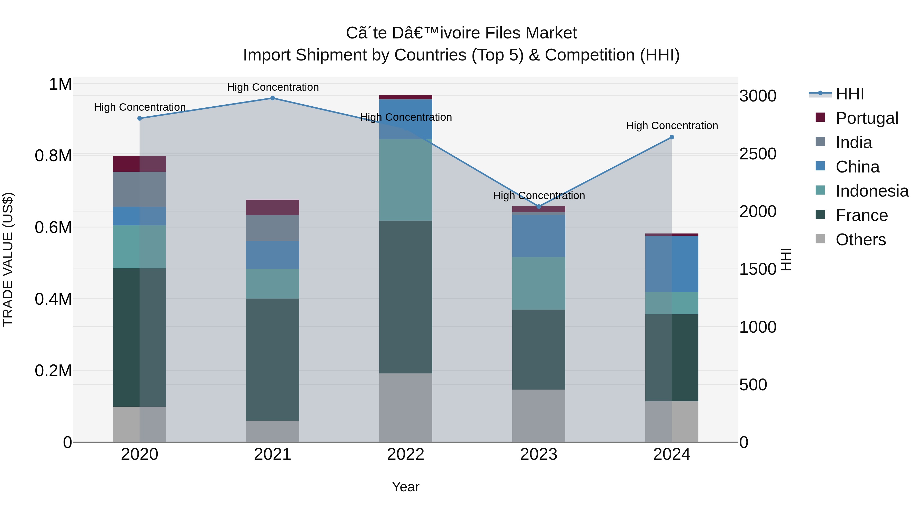 Ivory Coast Files Market: Top 5 Importing Countries and Market Competition (HHI) Analysis