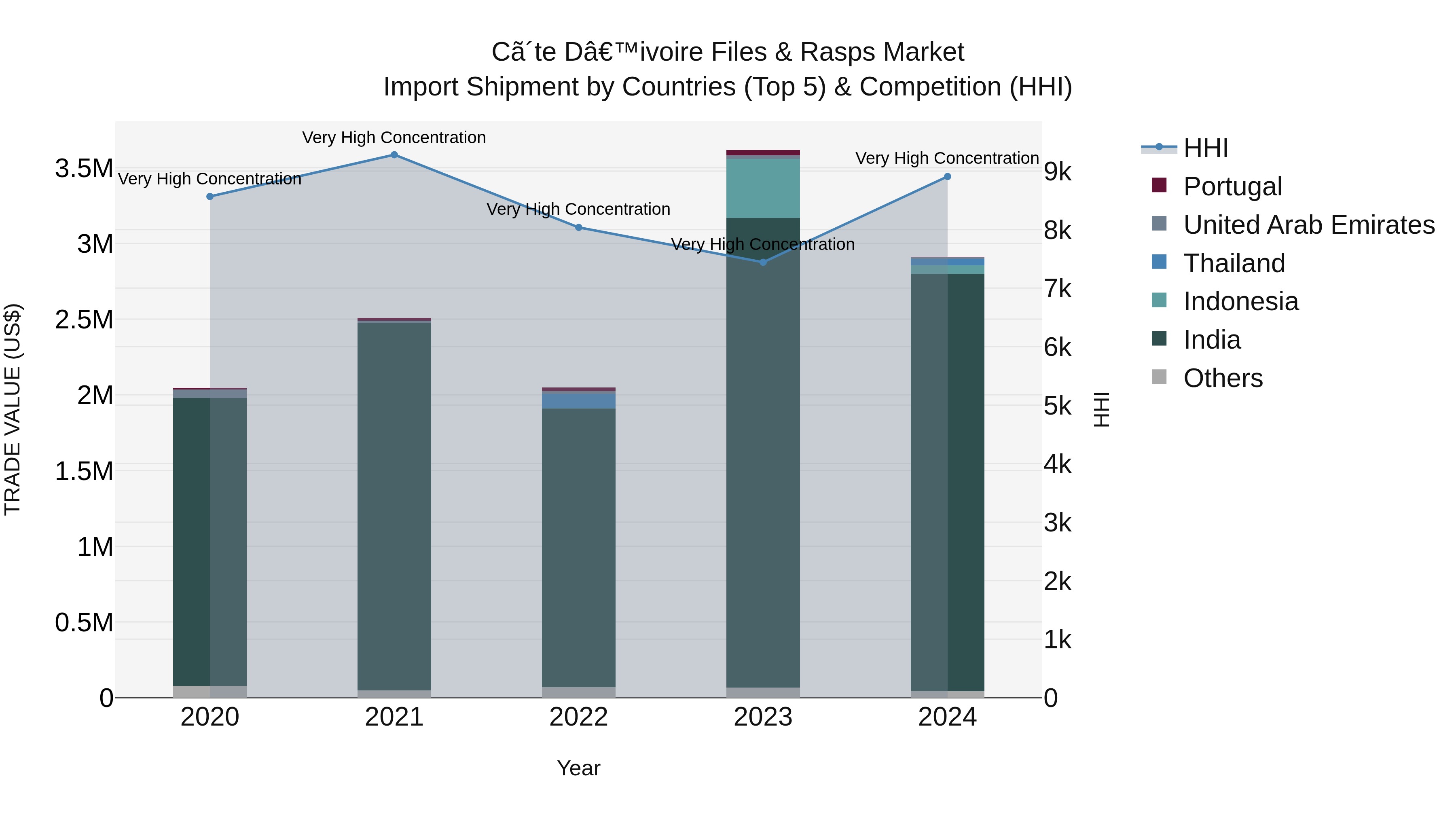 Ivory Coast Files & Rasps Market: Top 5 Importing Countries and Market Competition (HHI) Analysis