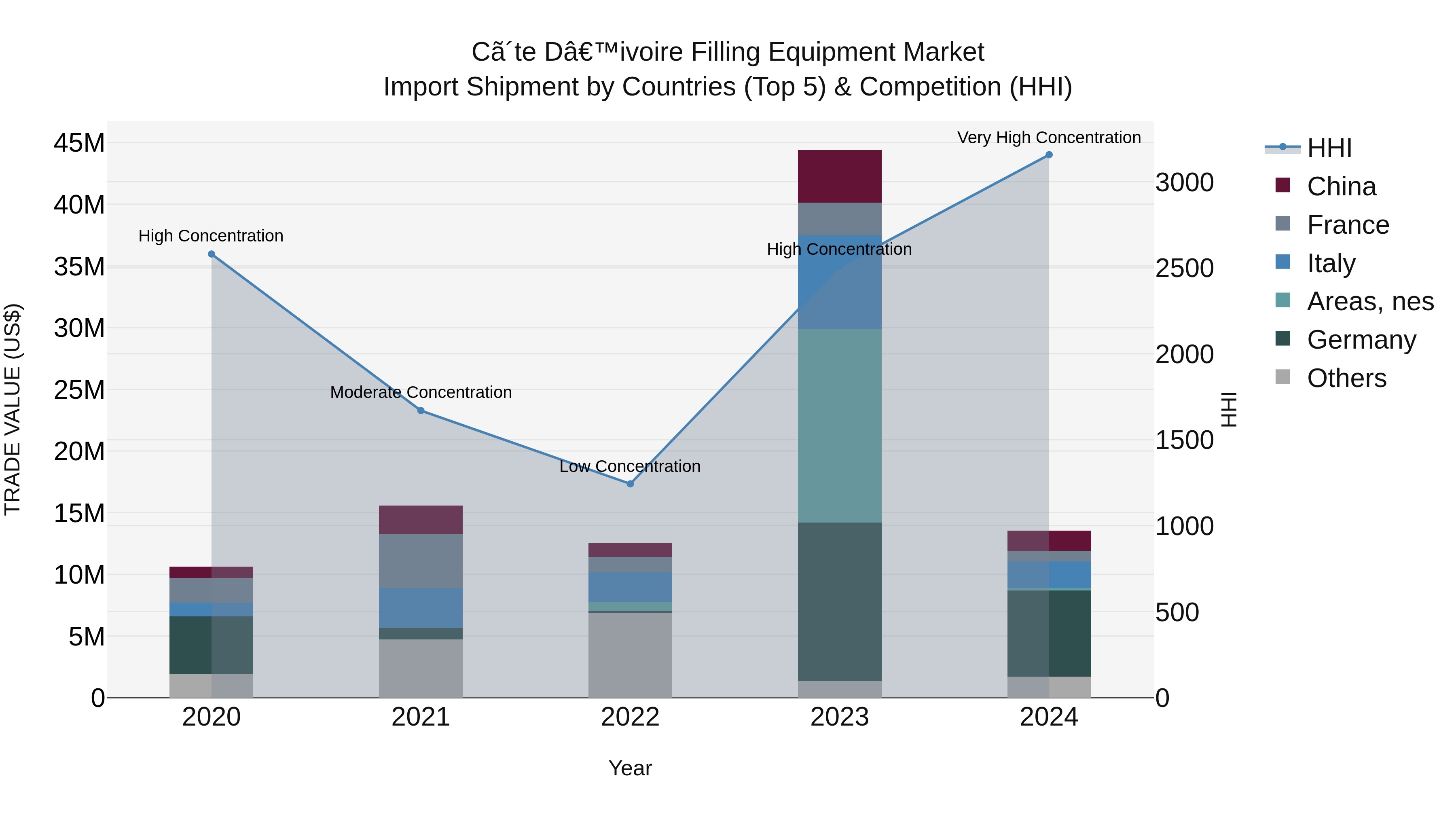 Ivory Coast Filling Equipment Market: Top 5 Importing Countries and Market Competition (HHI) Analysis