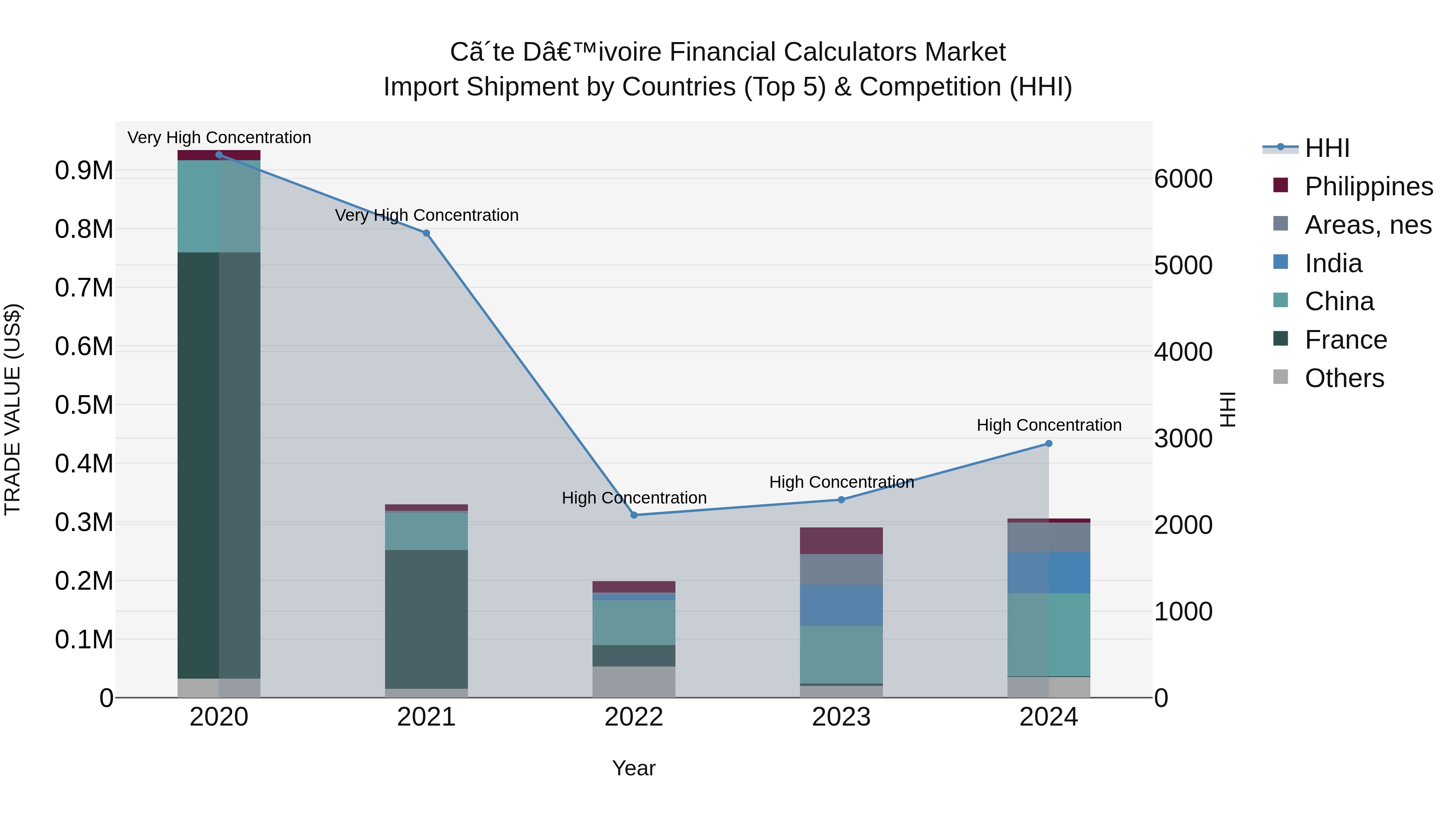 Ivory Coast Financial Calculators Market: Top 5 Importing Countries and Market Competition (HHI) Analysis