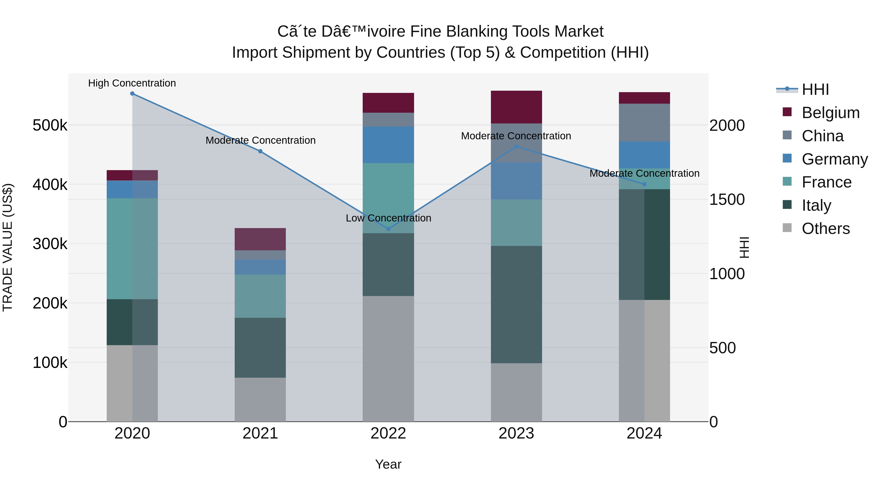 Ivory Coast Fine Blanking Tools Market: Top 5 Importing Countries and Market Competition (HHI) Analysis