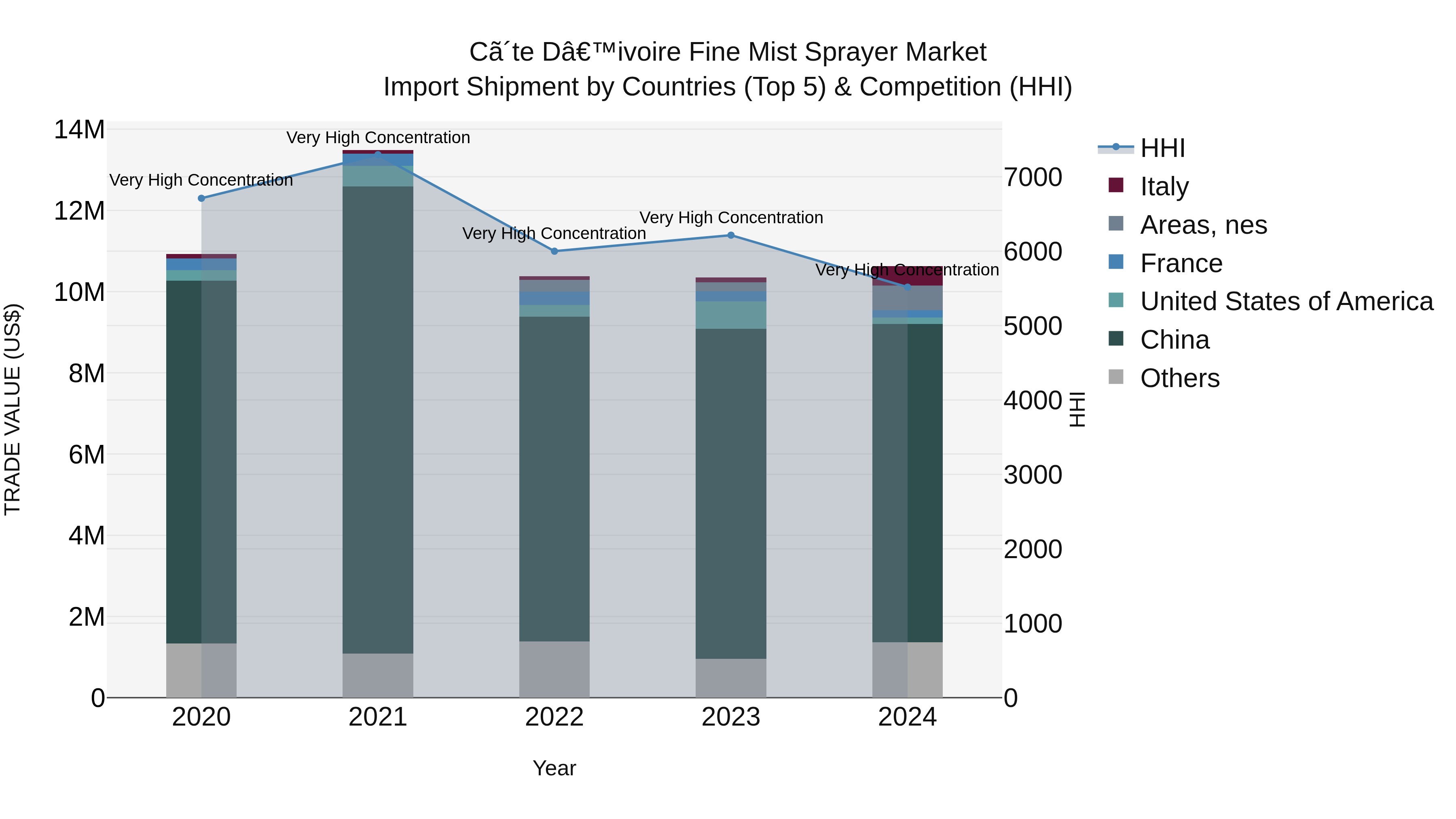 Ivory Coast Fine Mist Sprayer Market: Top 5 Importing Countries and Market Competition (HHI) Analysis