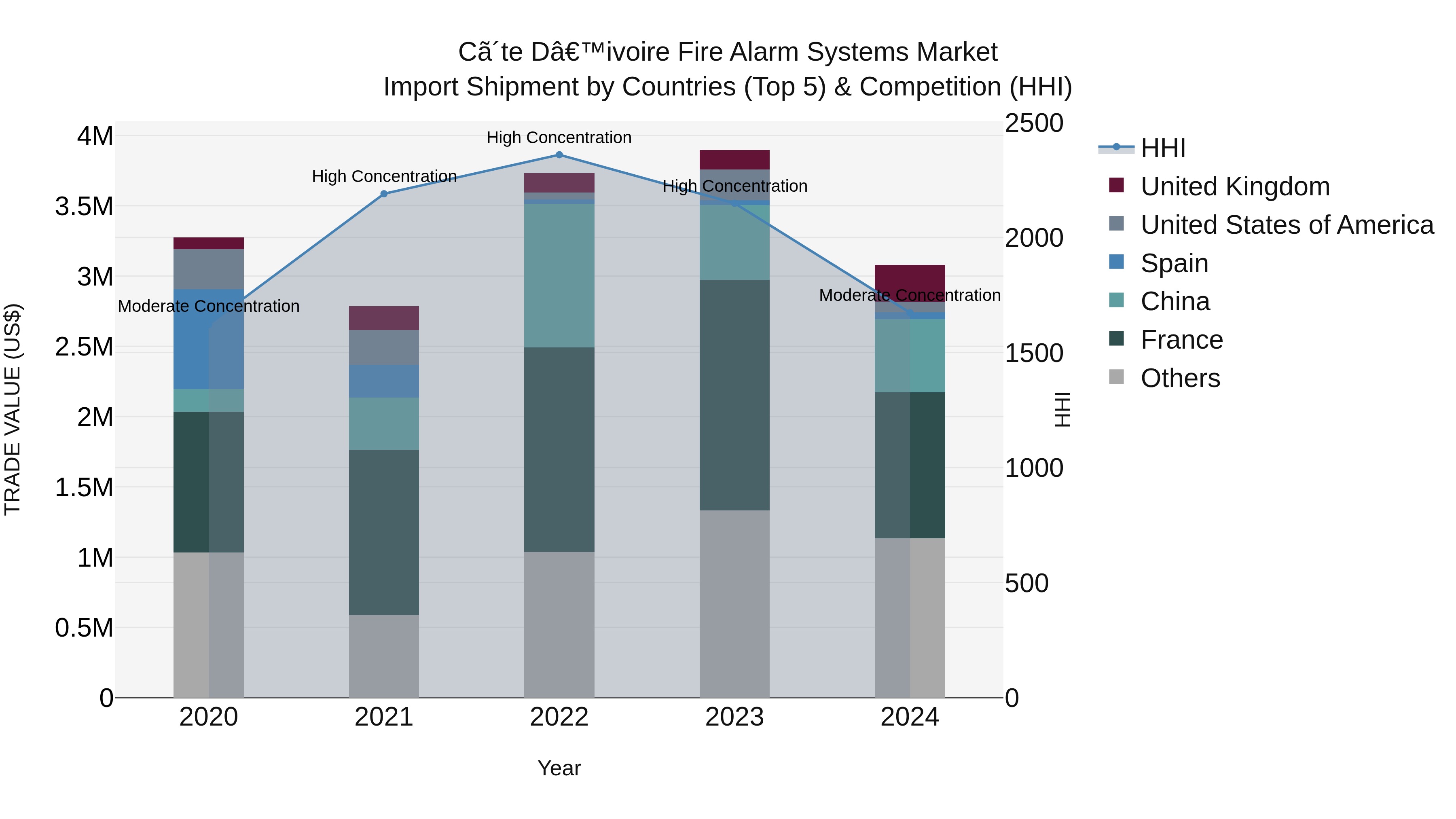 Ivory Coast Fire Alarm Systems Market: Top 5 Importing Countries and Market Competition (HHI) Analysis