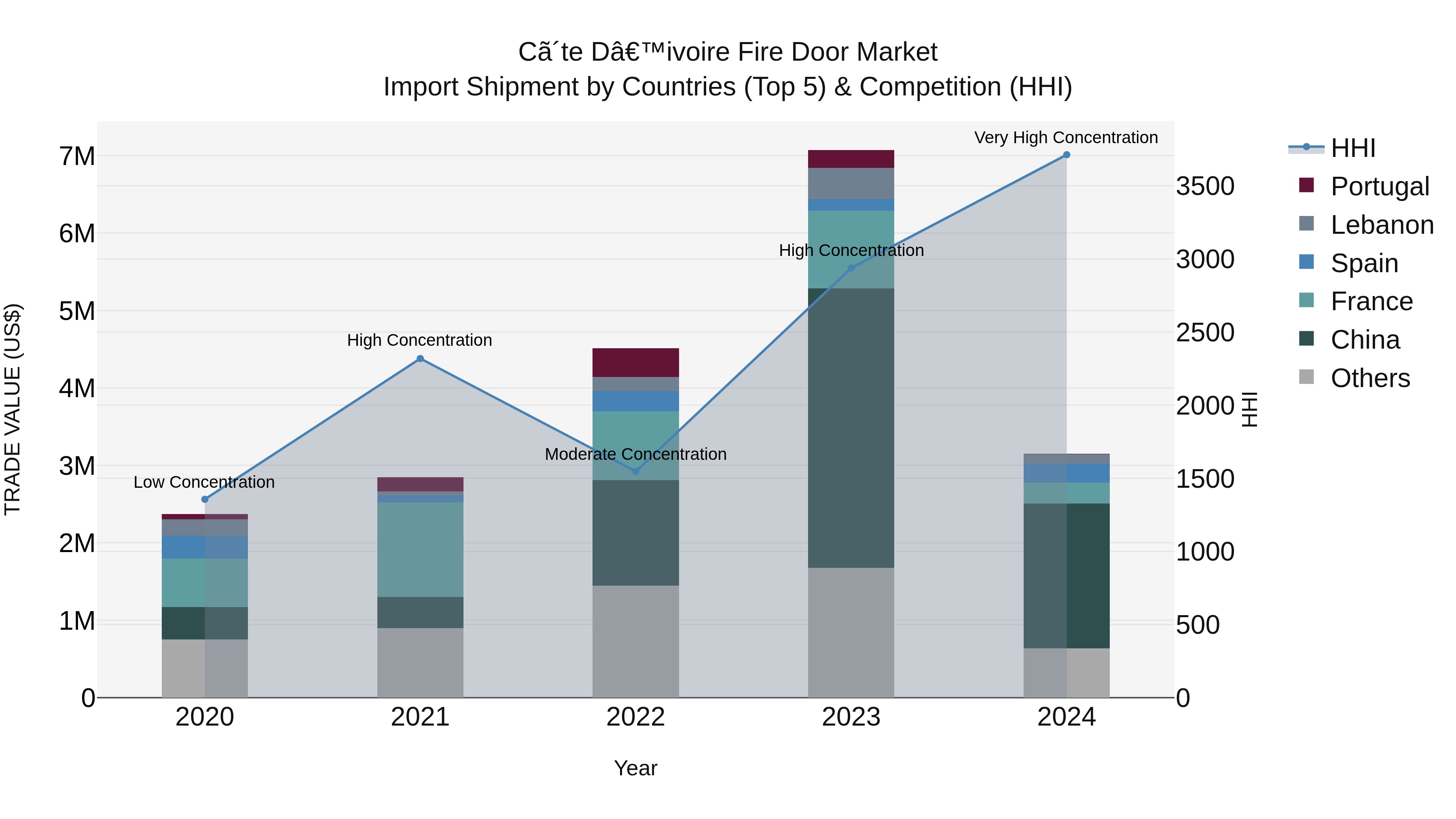 Ivory Coast Fire Door Market: Top 5 Importing Countries and Market Competition (HHI) Analysis