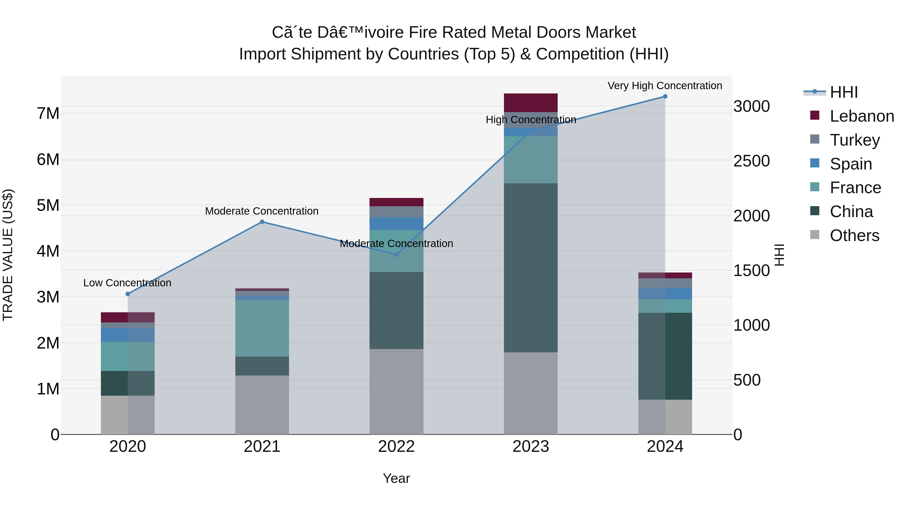 Ivory Coast Fire Rated Metal Doors Market: Top 5 Importing Countries and Market Competition (HHI) Analysis