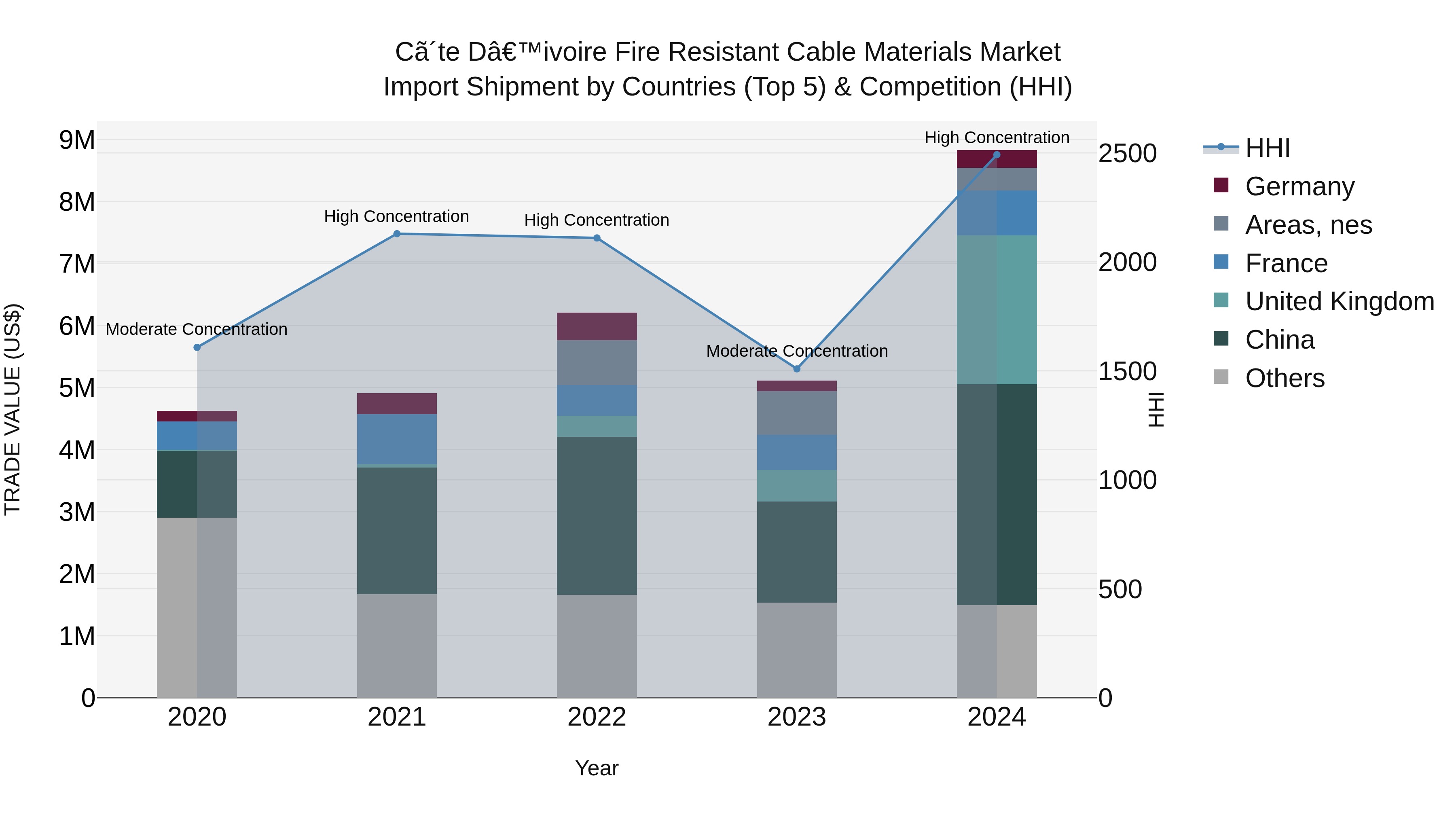 Ivory Coast Fire Resistant Cable Materials Market: Top 5 Importing Countries and Market Competition (HHI) Analysis