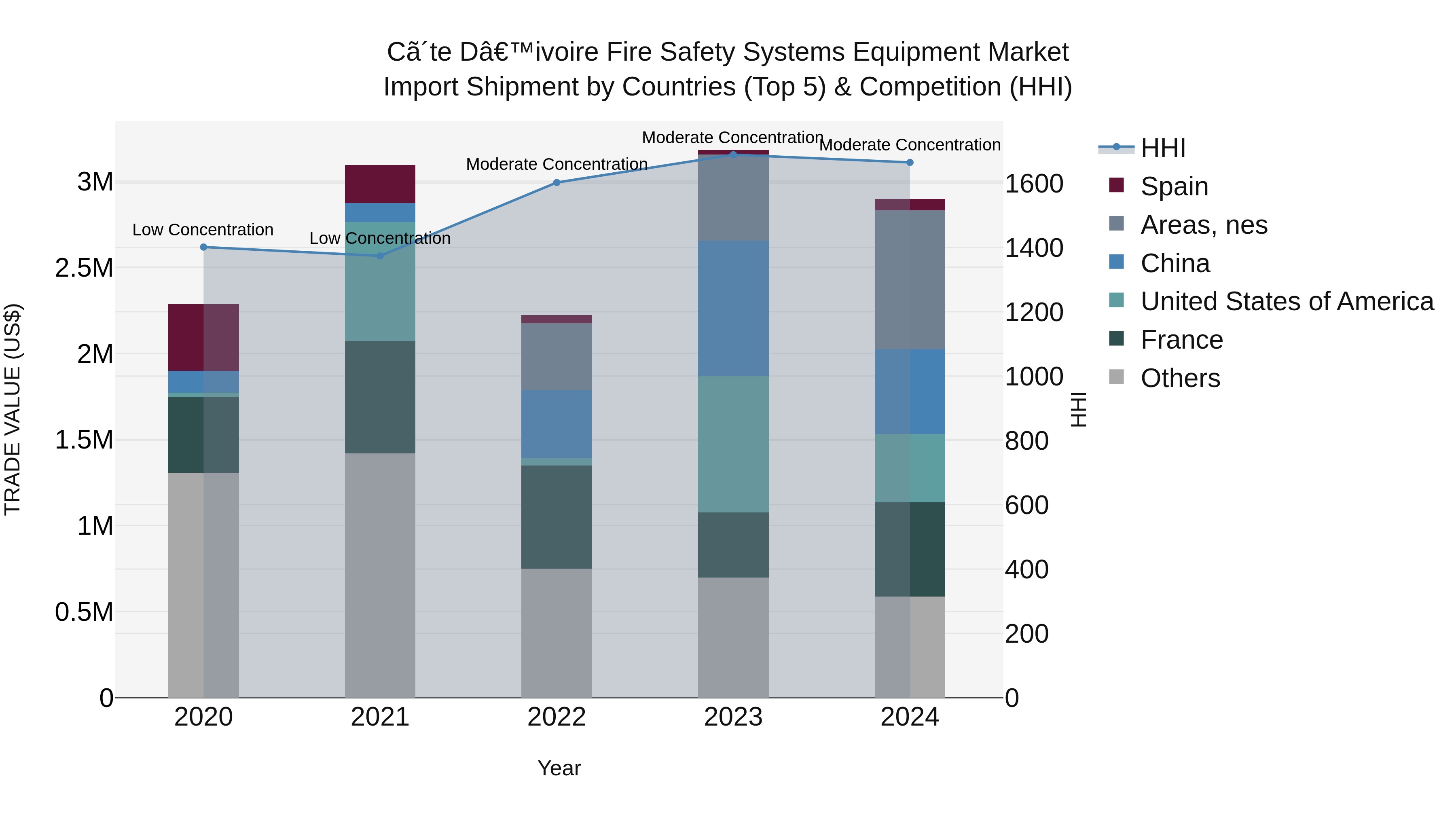 Ivory Coast Fire Safety Systems Equipment Market: Top 5 Importing Countries and Market Competition (HHI) Analysis