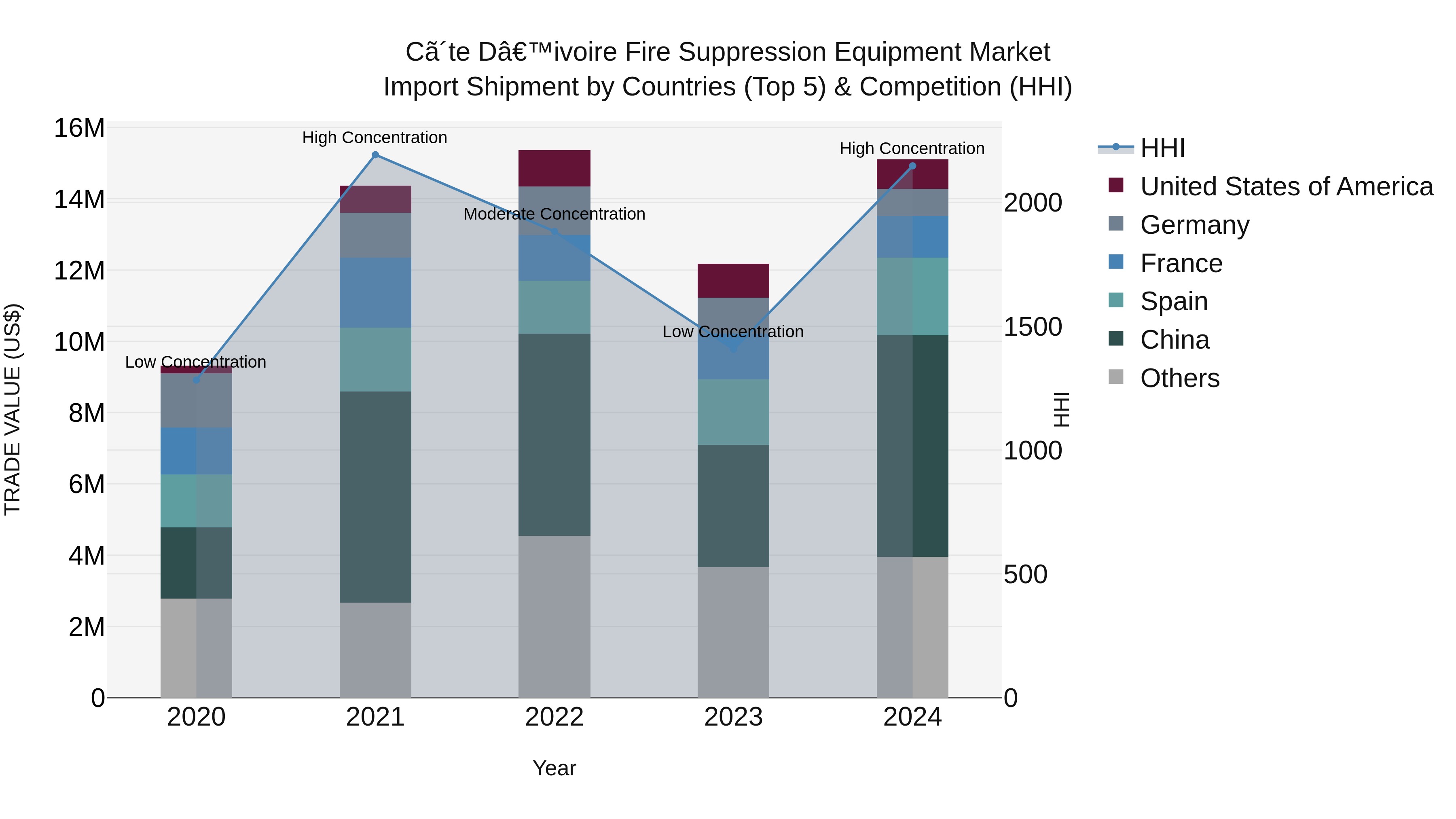 Ivory Coast Fire Suppression Equipment Market: Top 5 Importing Countries and Market Competition (HHI) Analysis