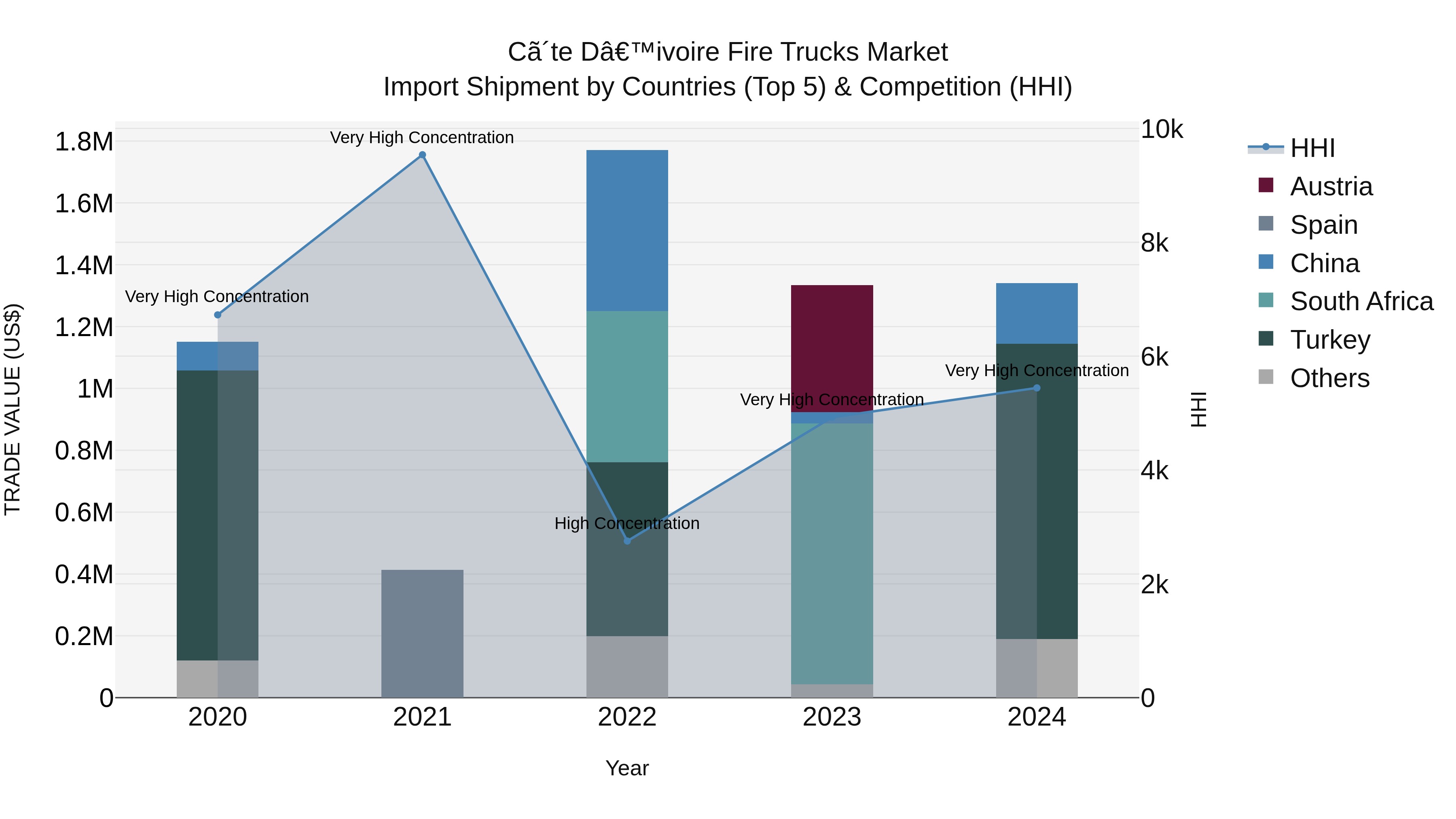Ivory Coast Fire Trucks Market: Top 5 Importing Countries and Market Competition (HHI) Analysis