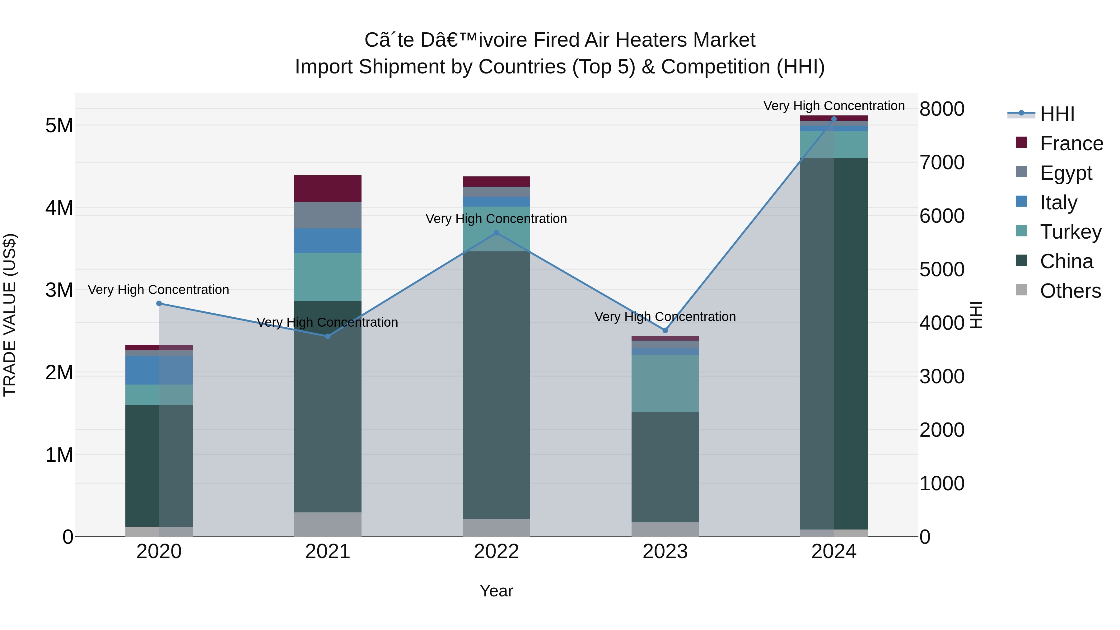 Ivory Coast Fired Air Heaters Market: Top 5 Importing Countries and Market Competition (HHI) Analysis