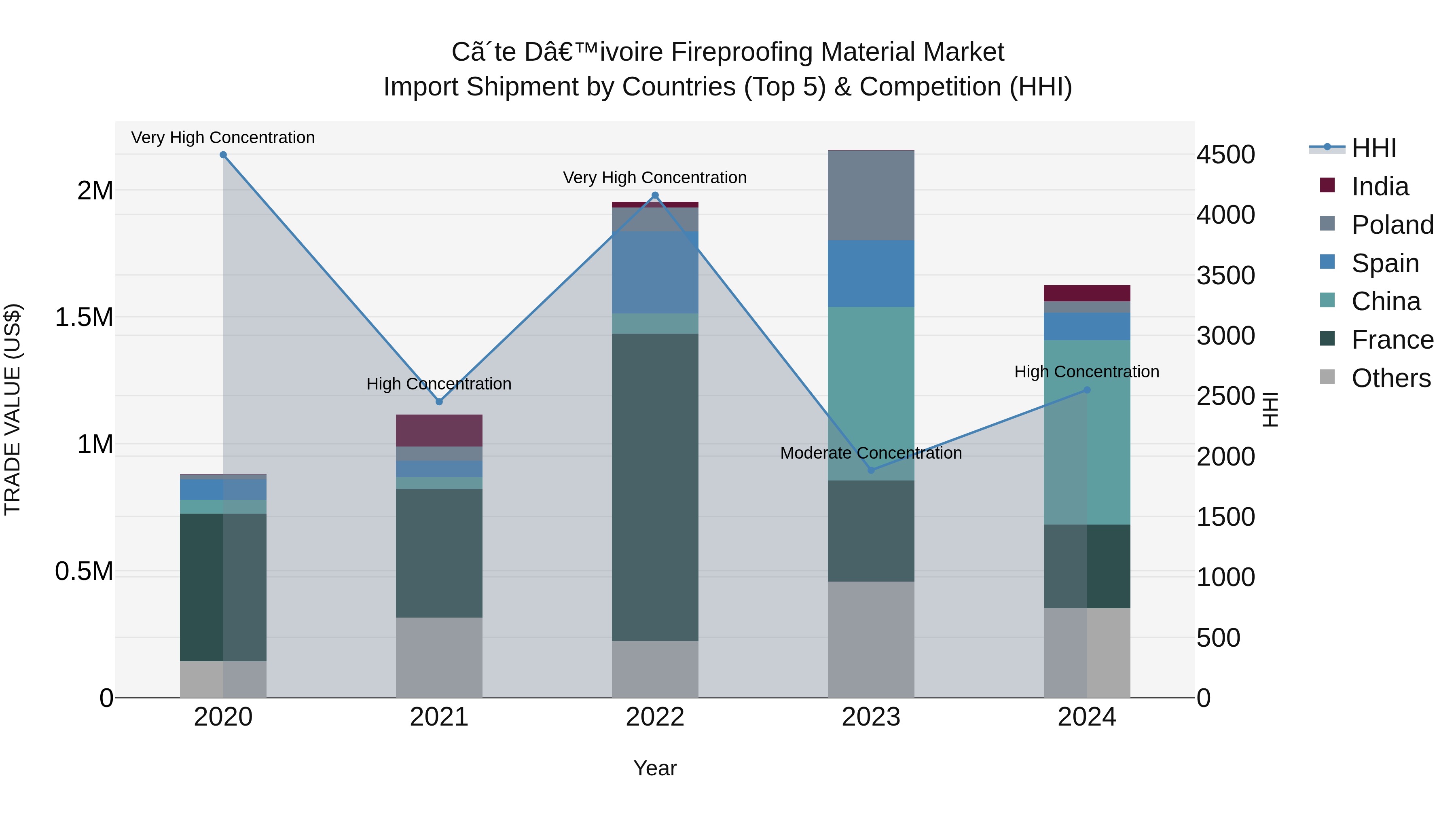 Ivory Coast Fireproofing Material Market: Top 5 Importing Countries and Market Competition (HHI) Analysis