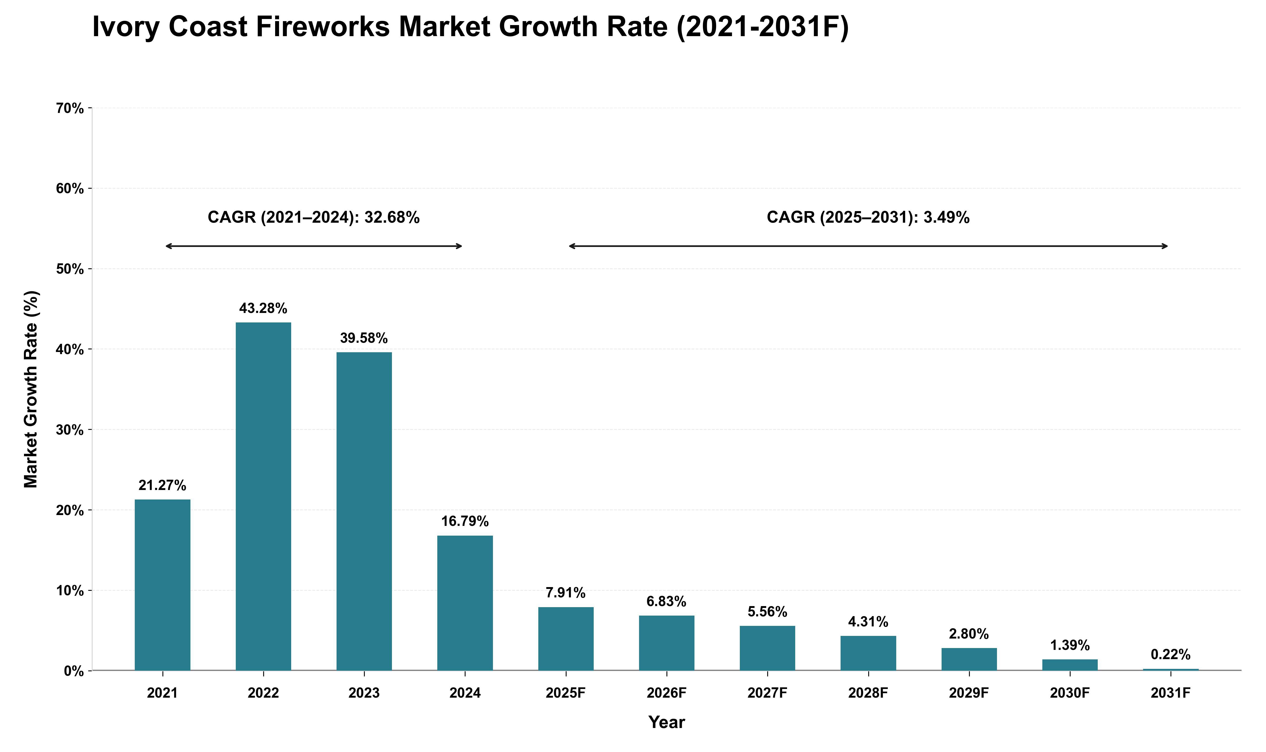 Ivory Coast Fireworks Market Growth Rate Analysis (2021 - 2031)