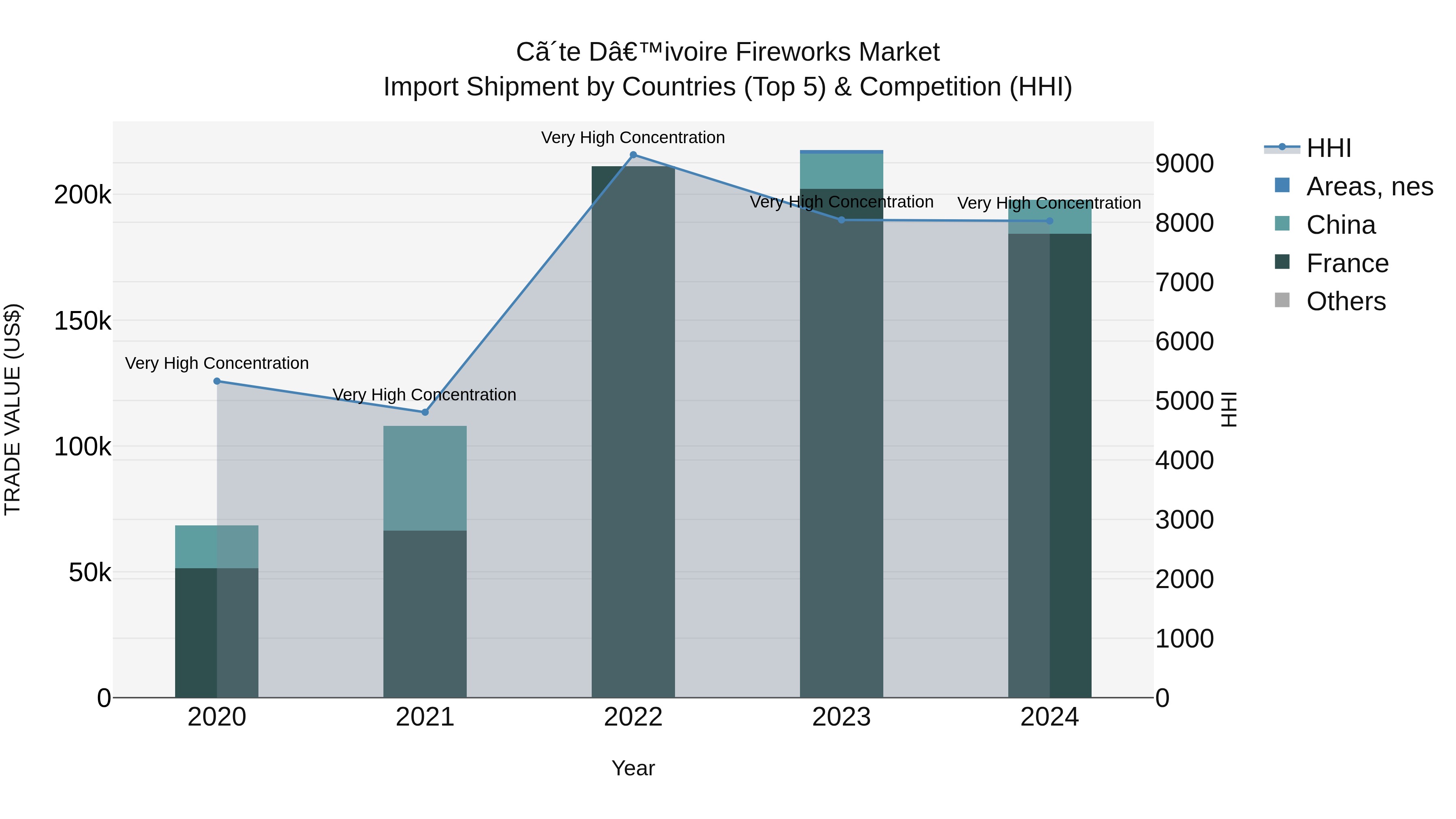 Ivory Coast Fireworks Market: Top 5 Importing Countries and Market Competition (HHI) Analysis