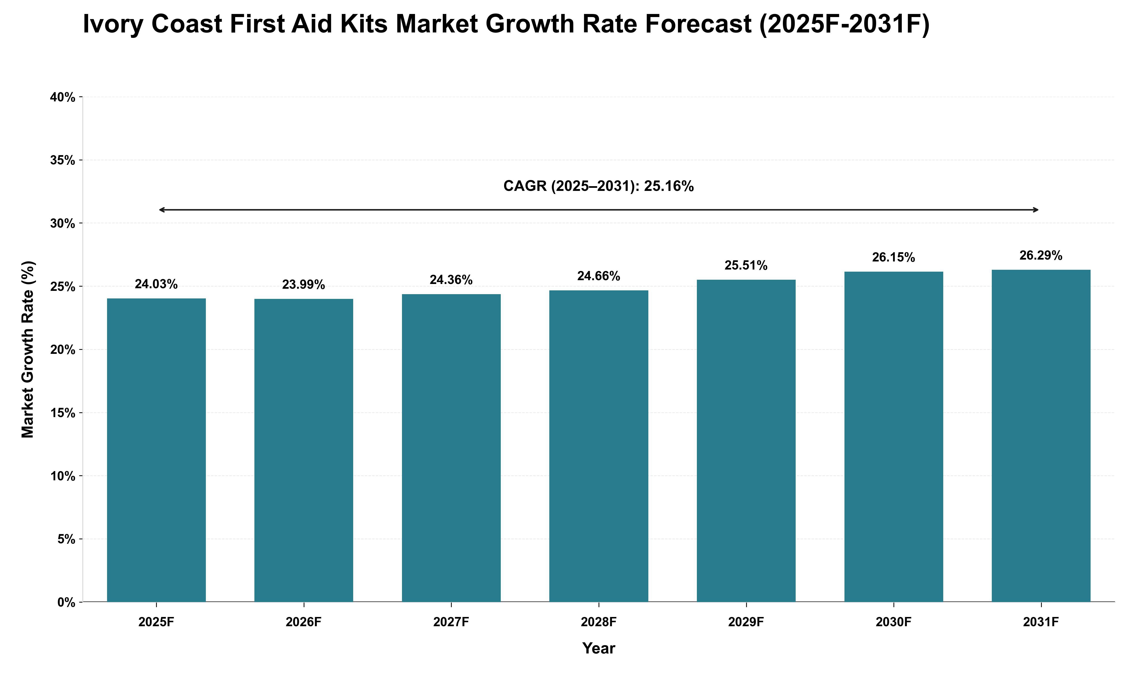 Ivory Coast First Aid Kits Market Growth Rate Analysis (2025 - 2031)