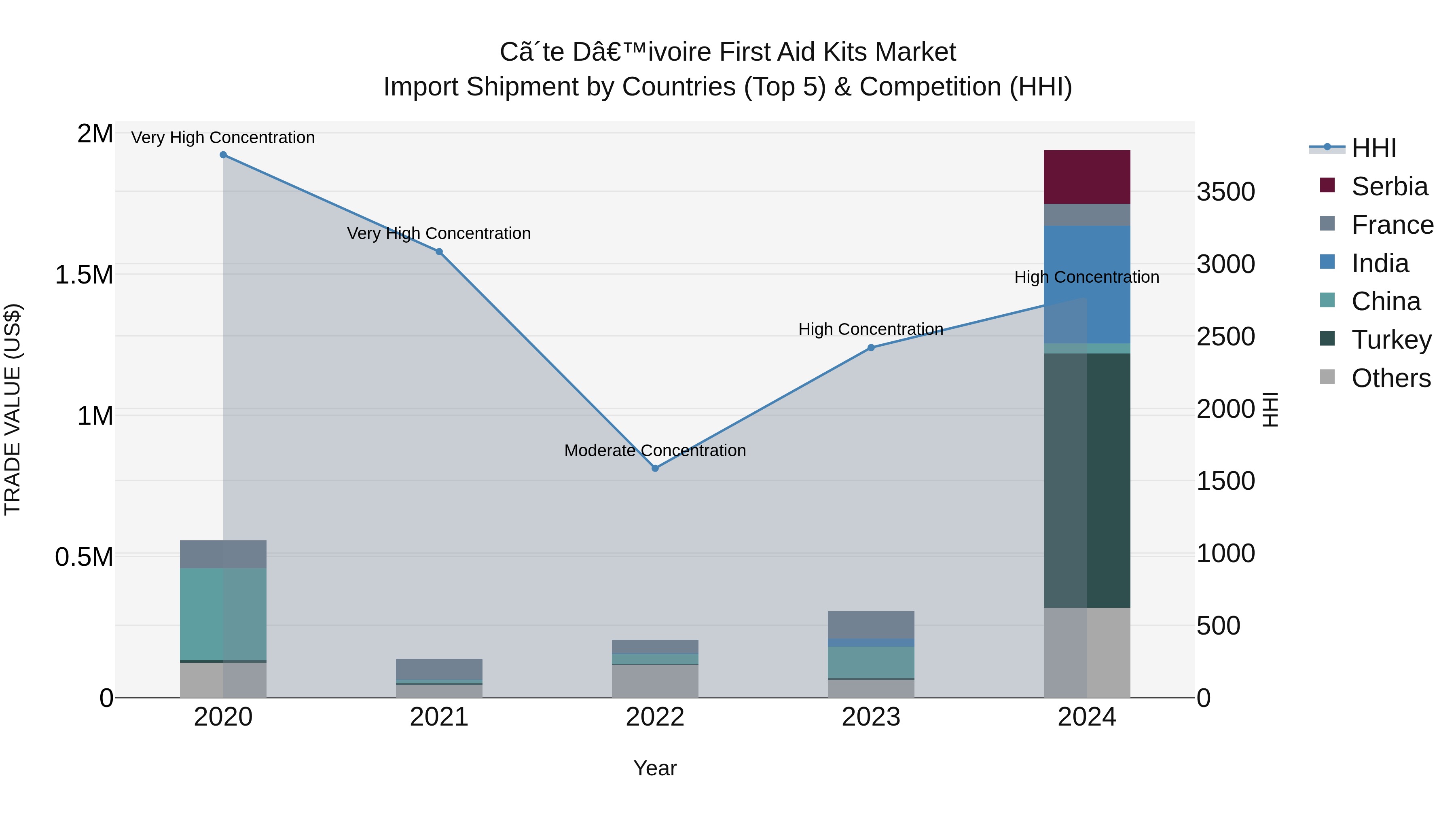 Ivory Coast First Aid Kits Market: Top 5 Importing Countries and Market Competition (HHI) Analysis