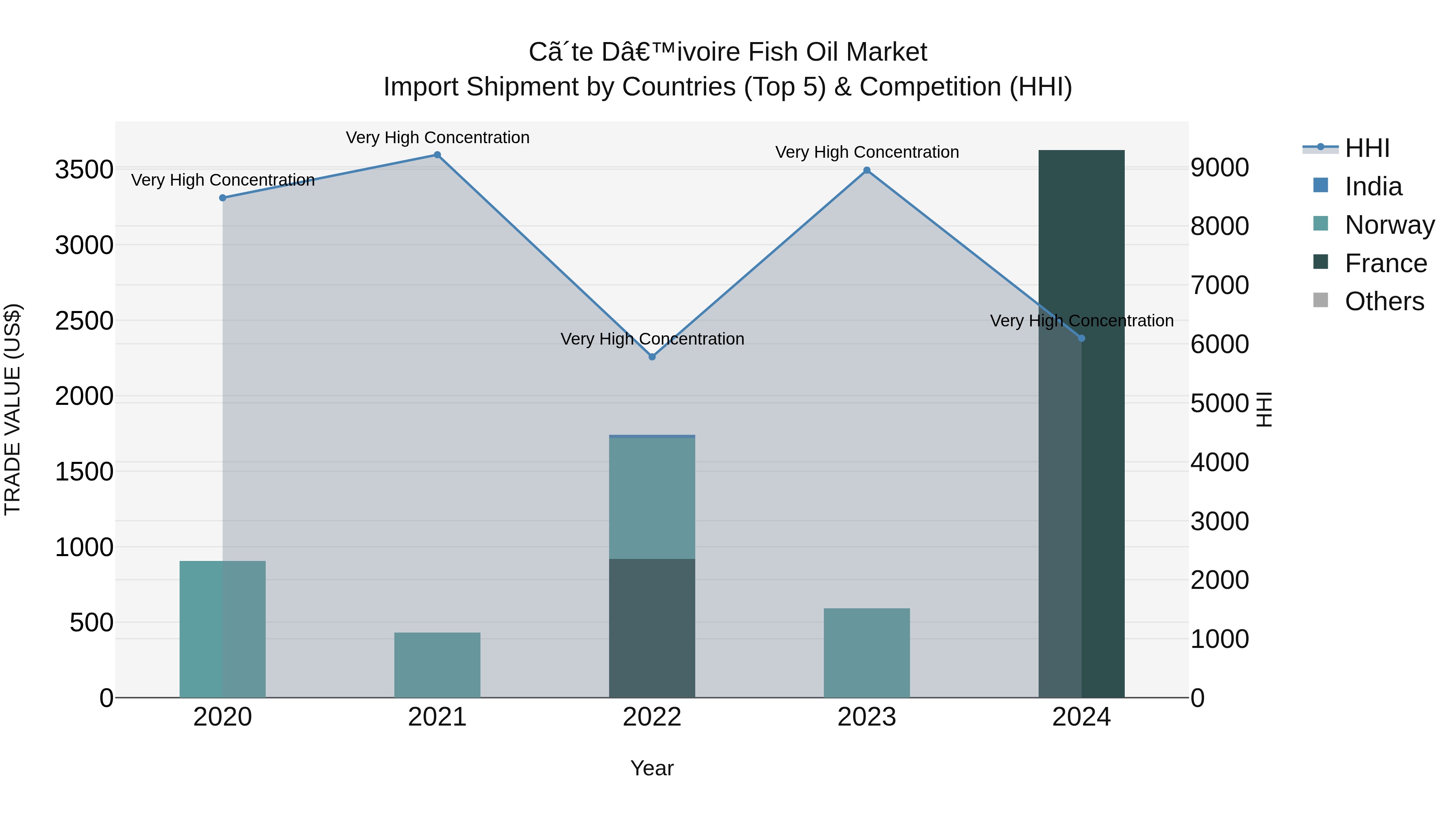 Ivory Coast Fish Oil Market: Top 5 Importing Countries and Market Competition (HHI) Analysis