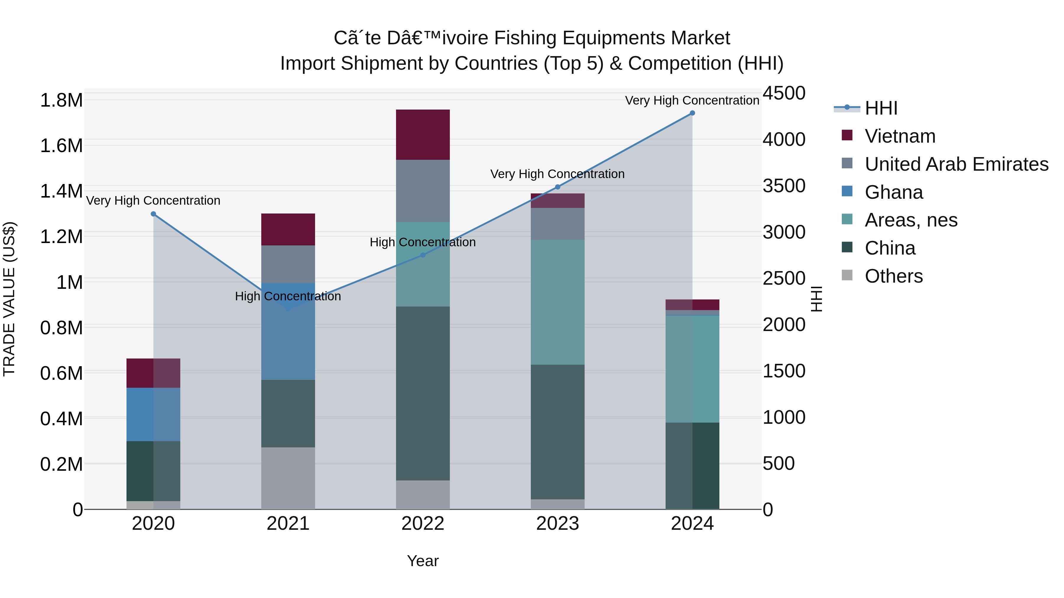 Ivory Coast Fishing Equipments Market: Top 5 Importing Countries and Market Competition (HHI) Analysis