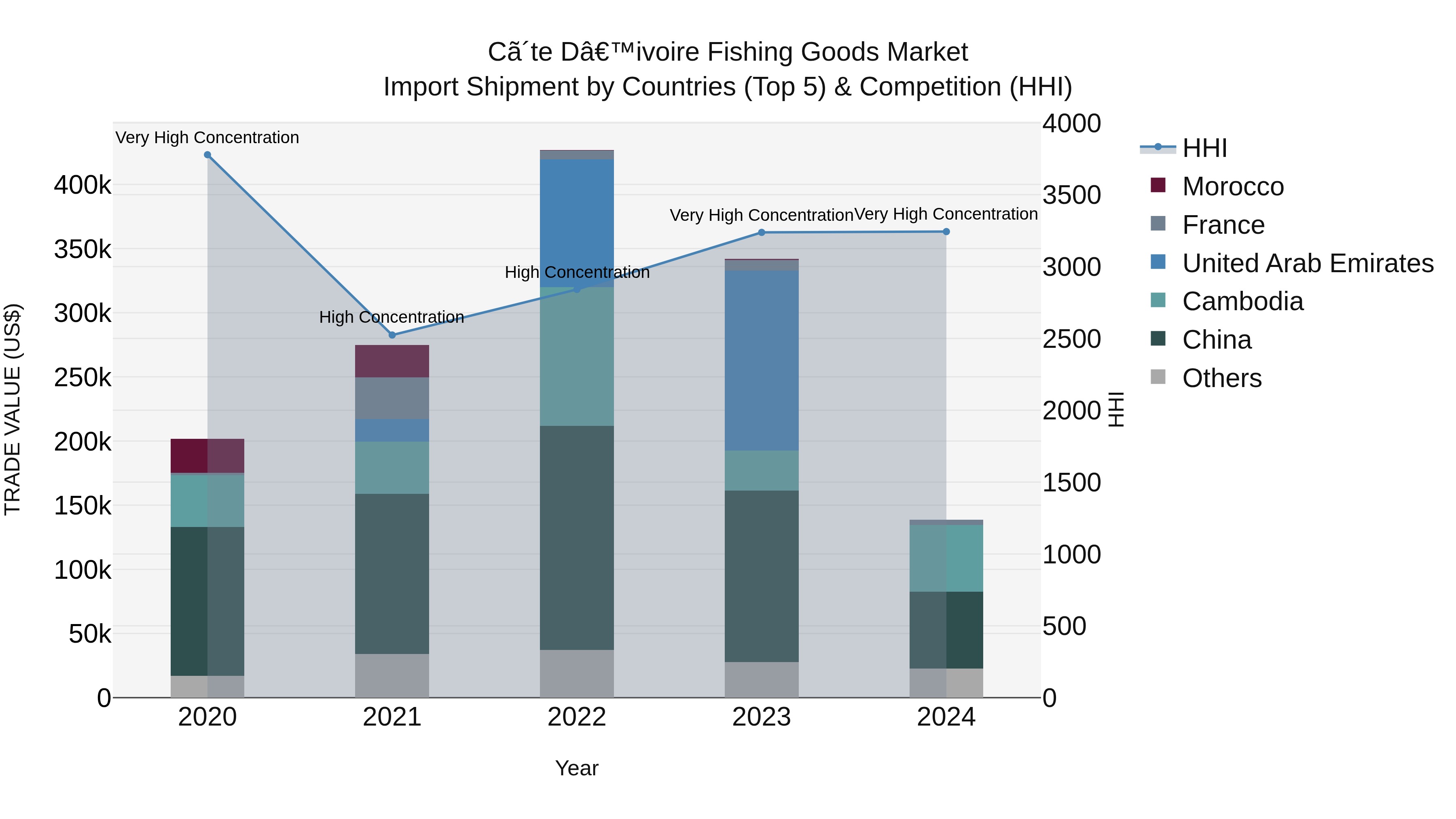 Ivory Coast Fishing Goods Market: Top 5 Importing Countries and Market Competition (HHI) Analysis