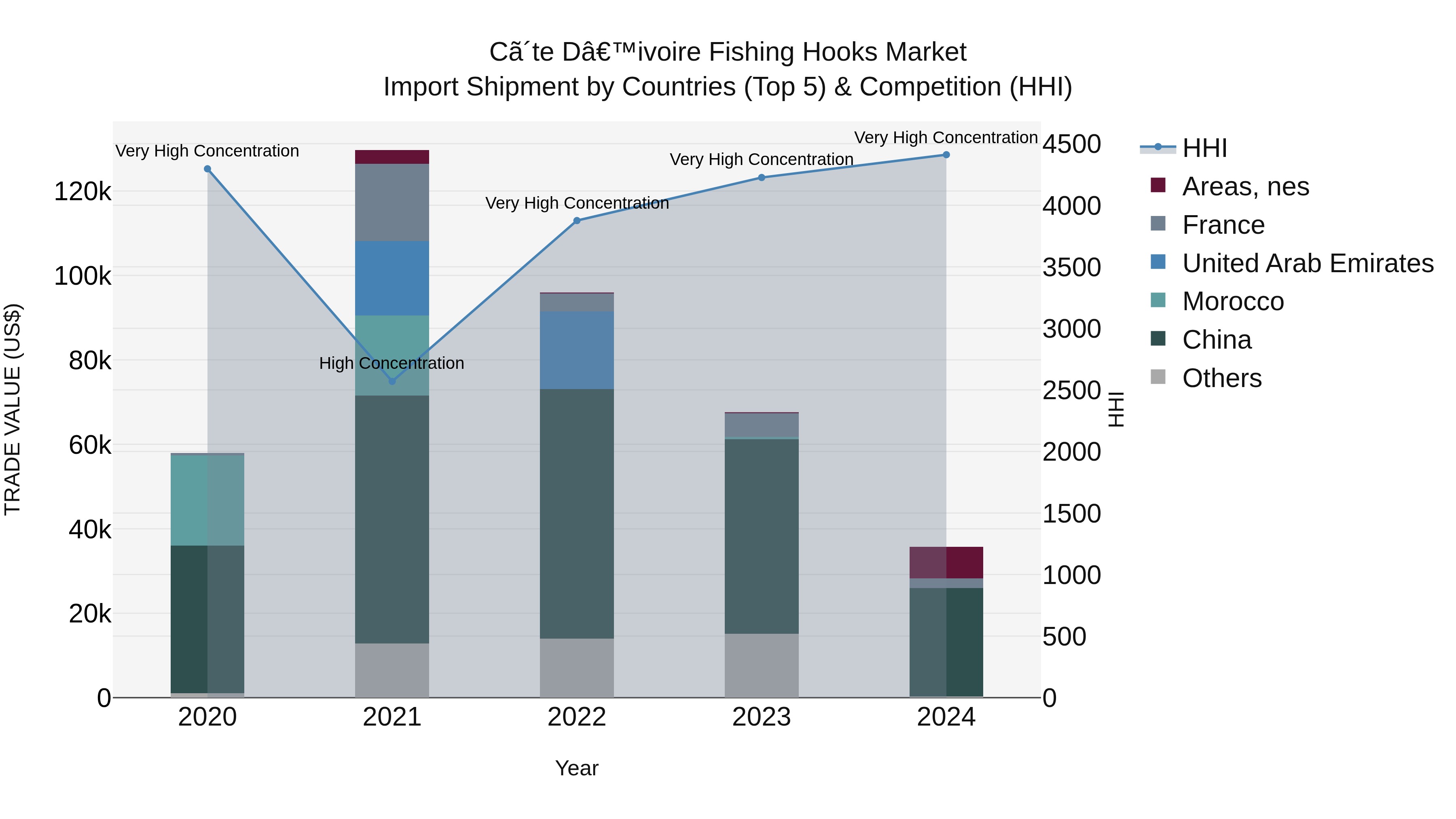 Ivory Coast Fishing Hooks Market: Top 5 Importing Countries and Market Competition (HHI) Analysis