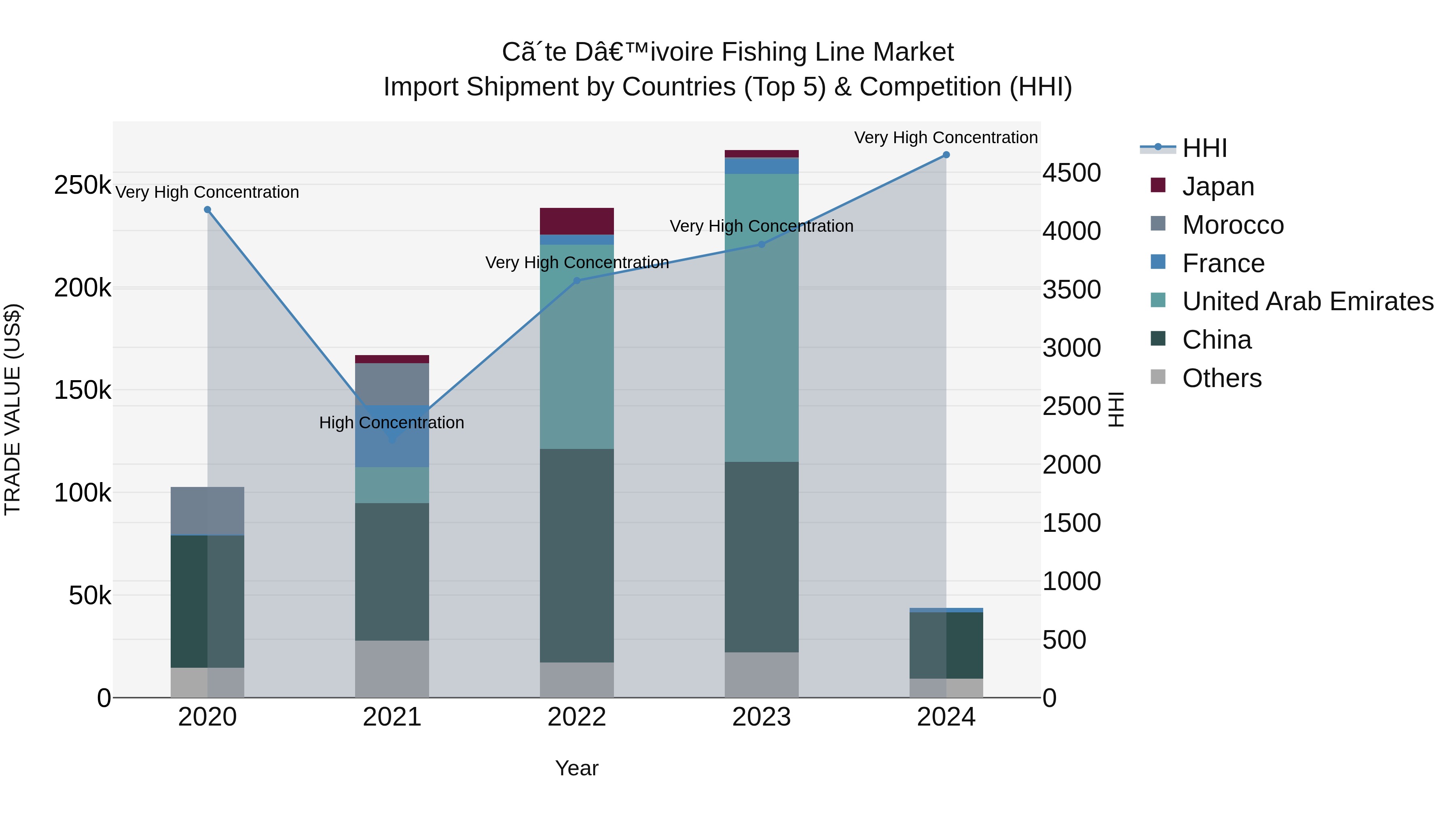 Ivory Coast Fishing Line Market: Top 5 Importing Countries and Market Competition (HHI) Analysis