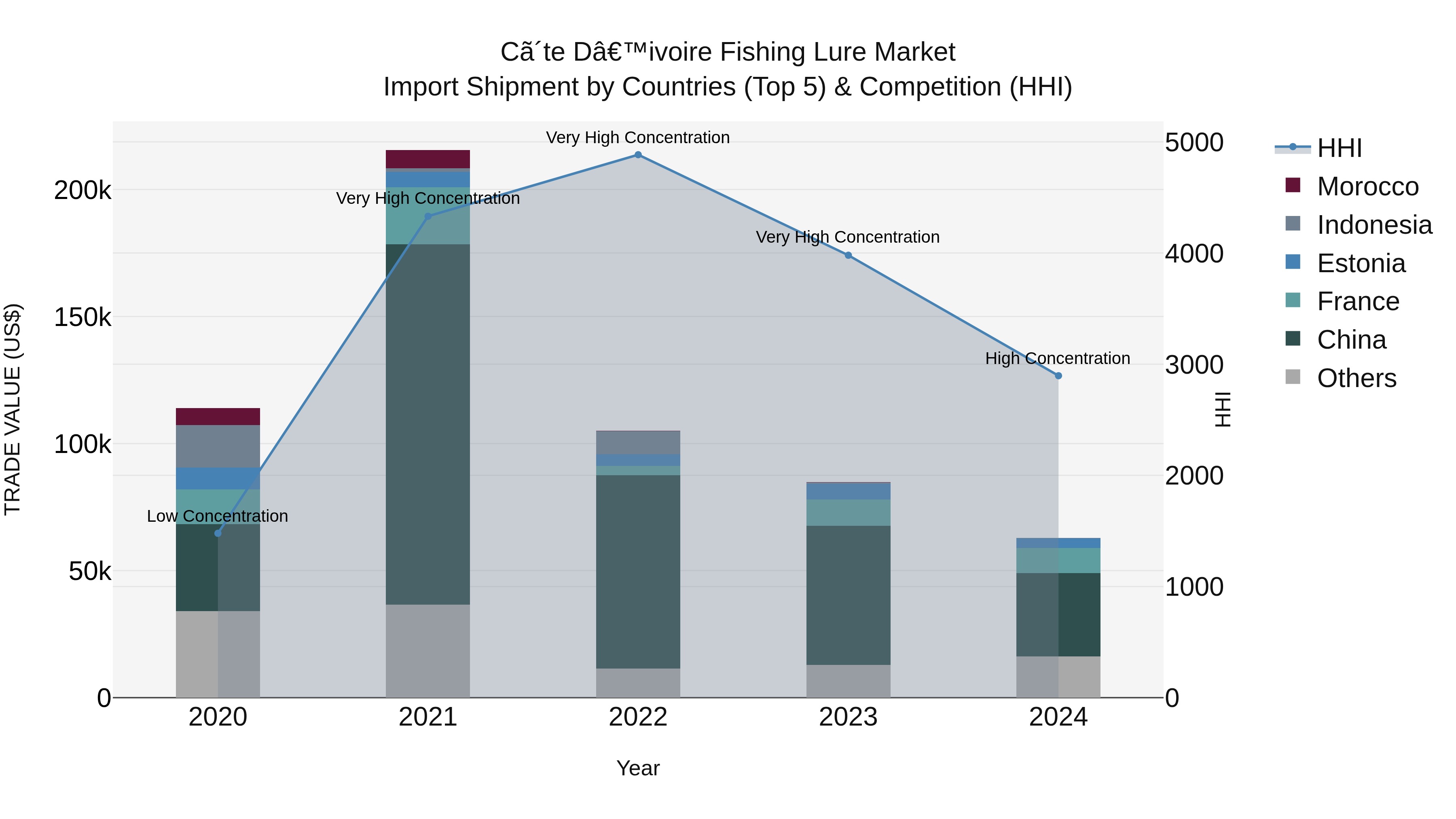 Ivory Coast Fishing Lure Market: Top 5 Importing Countries and Market Competition (HHI) Analysis