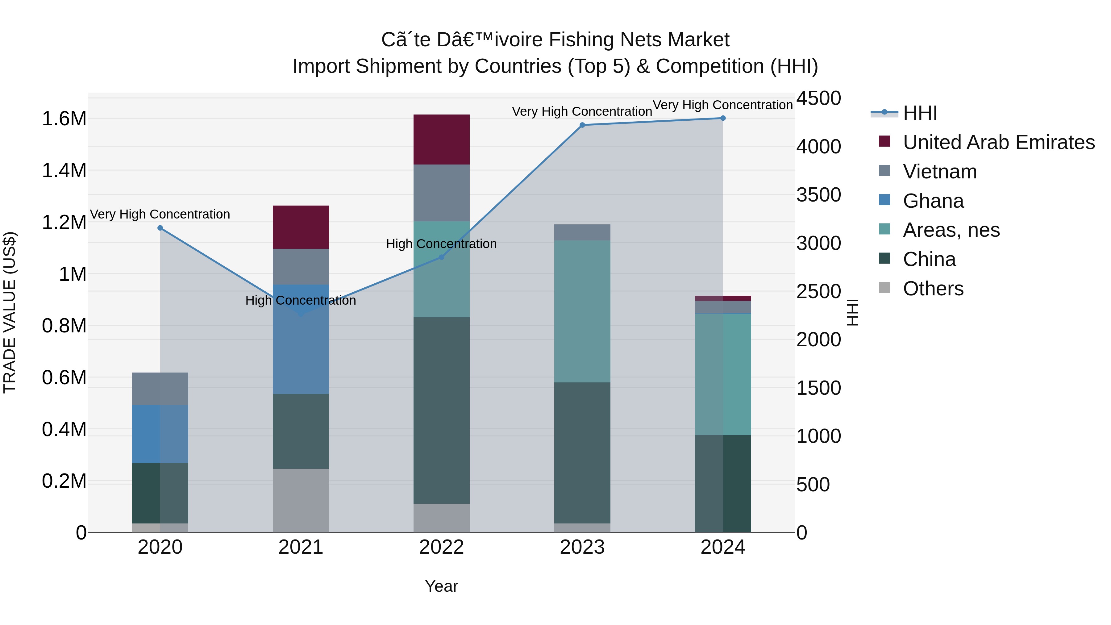 Ivory Coast Fishing Nets Market: Top 5 Importing Countries and Market Competition (HHI) Analysis