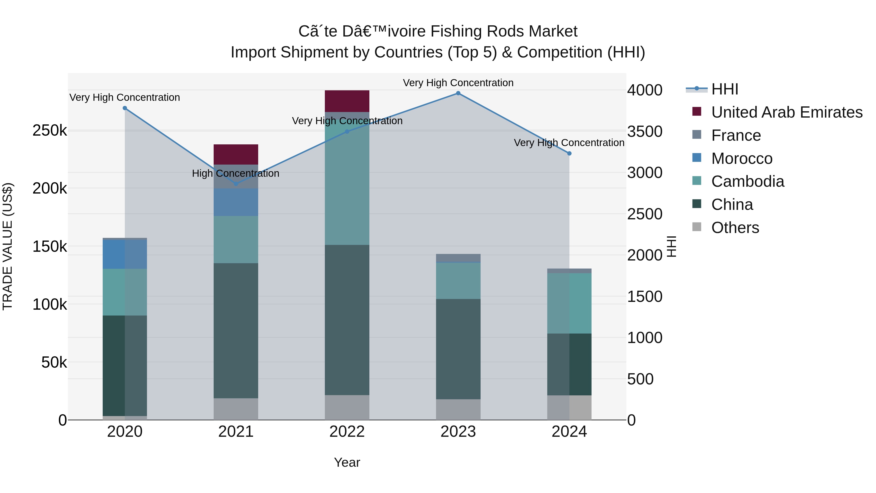 Ivory Coast Fishing Rods Market: Top 5 Importing Countries and Market Competition (HHI) Analysis