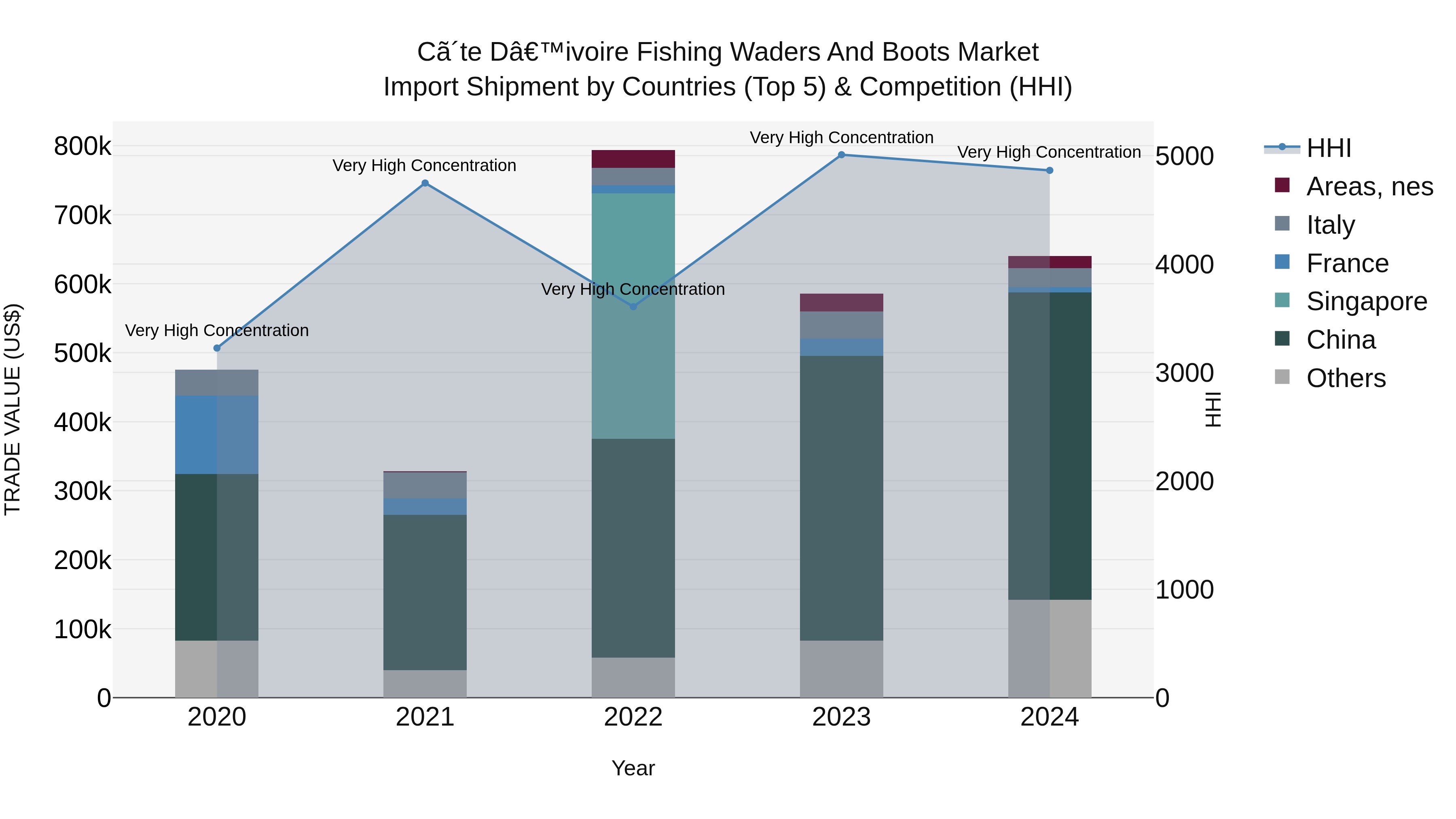 Ivory Coast Fishing Waders and Boots Market: Top 5 Importing Countries and Market Competition (HHI) Analysis