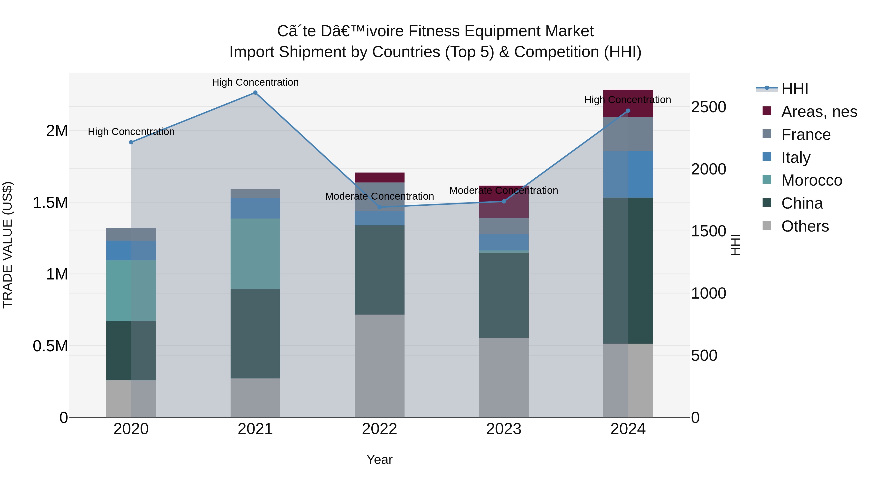 Ivory Coast Fitness Equipment Market: Top 5 Importing Countries and Market Competition (HHI) Analysis