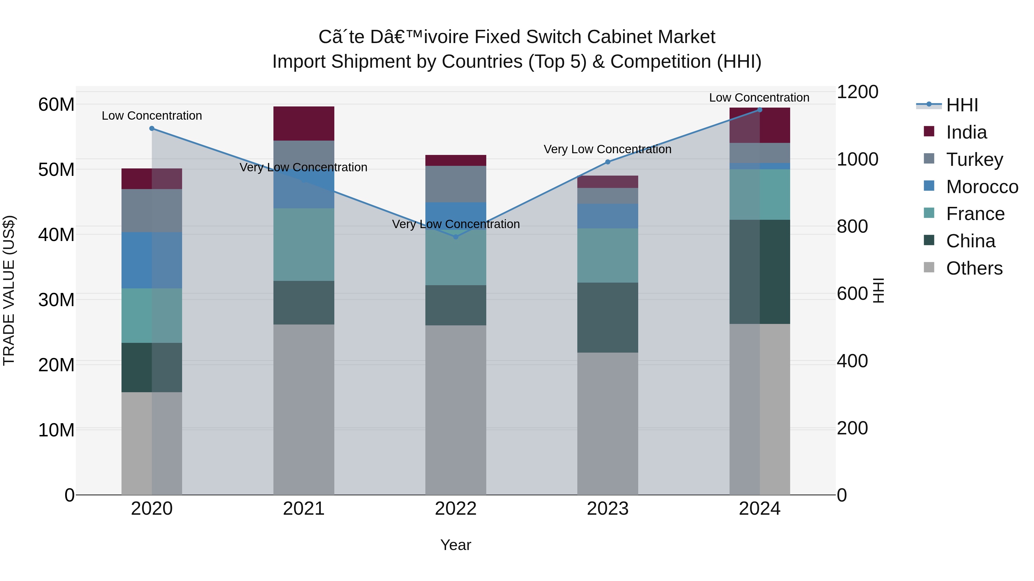 Ivory Coast Fixed Switch Cabinet Market: Top 5 Importing Countries and Market Competition (HHI) Analysis
