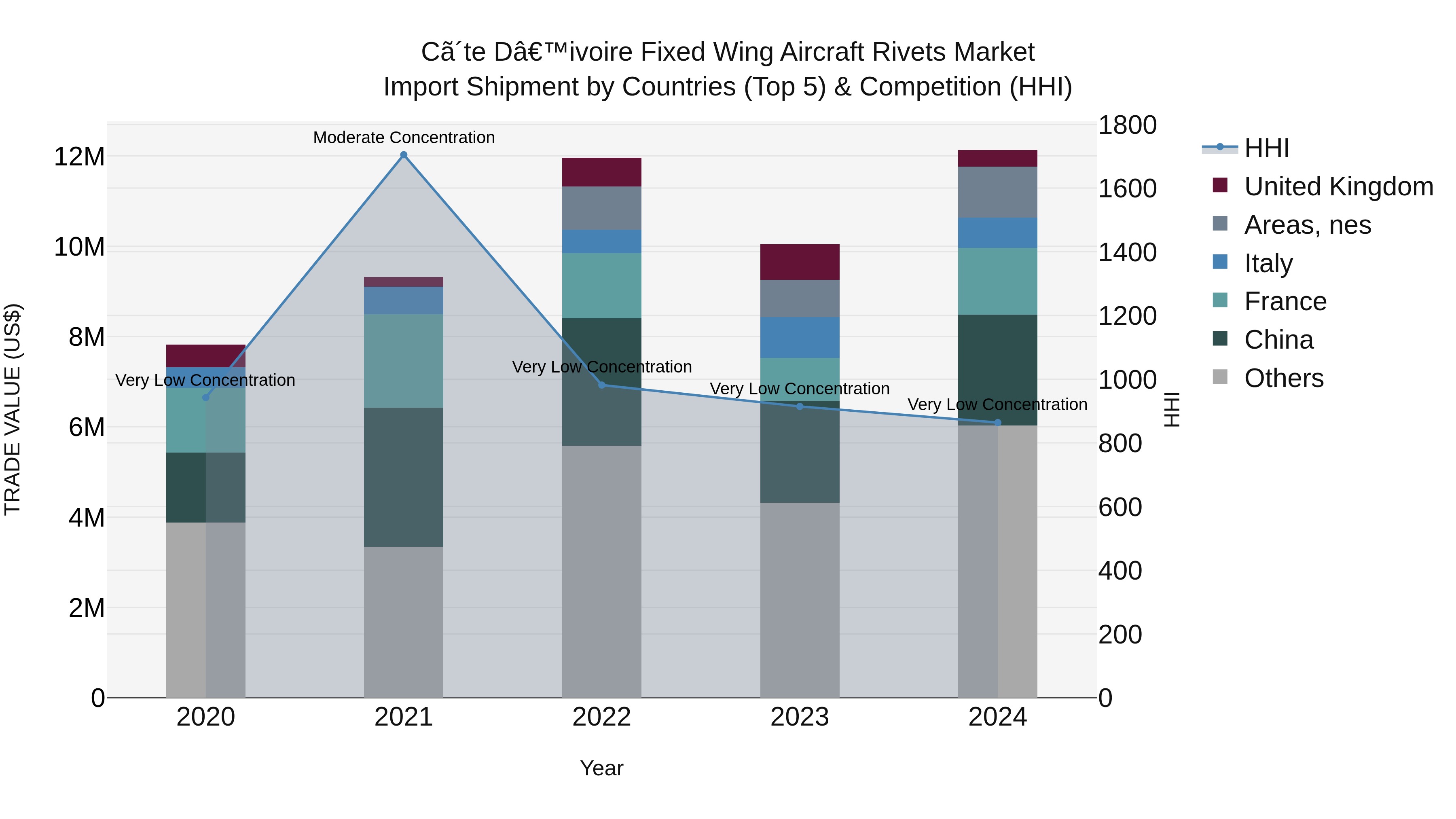 Ivory Coast Fixed Wing Aircraft Rivets Market: Top 5 Importing Countries and Market Competition (HHI) Analysis