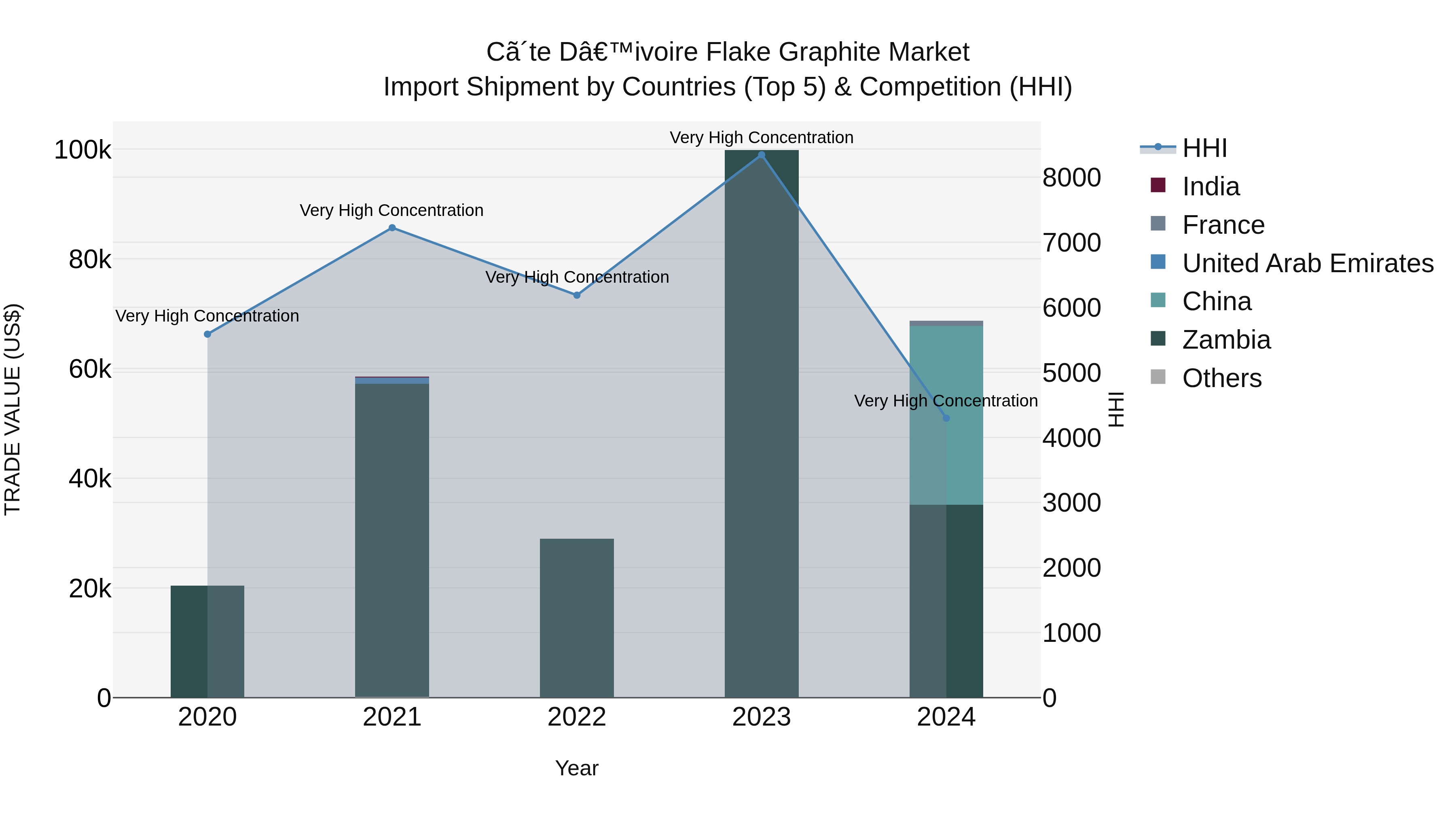 Ivory Coast Flake Graphite Market: Top 5 Importing Countries and Market Competition (HHI) Analysis