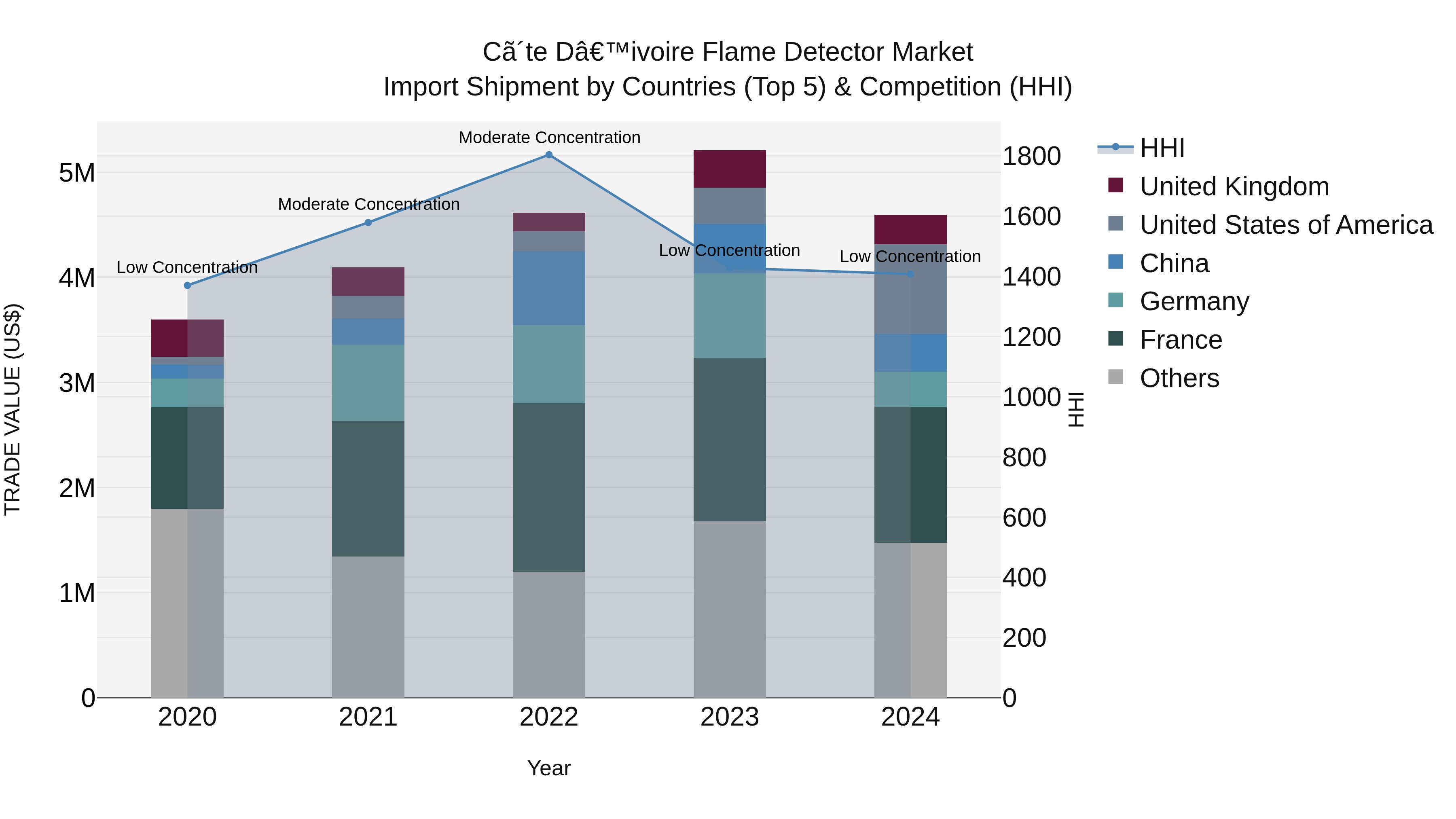 Ivory Coast Flame Detector Market: Top 5 Importing Countries and Market Competition (HHI) Analysis