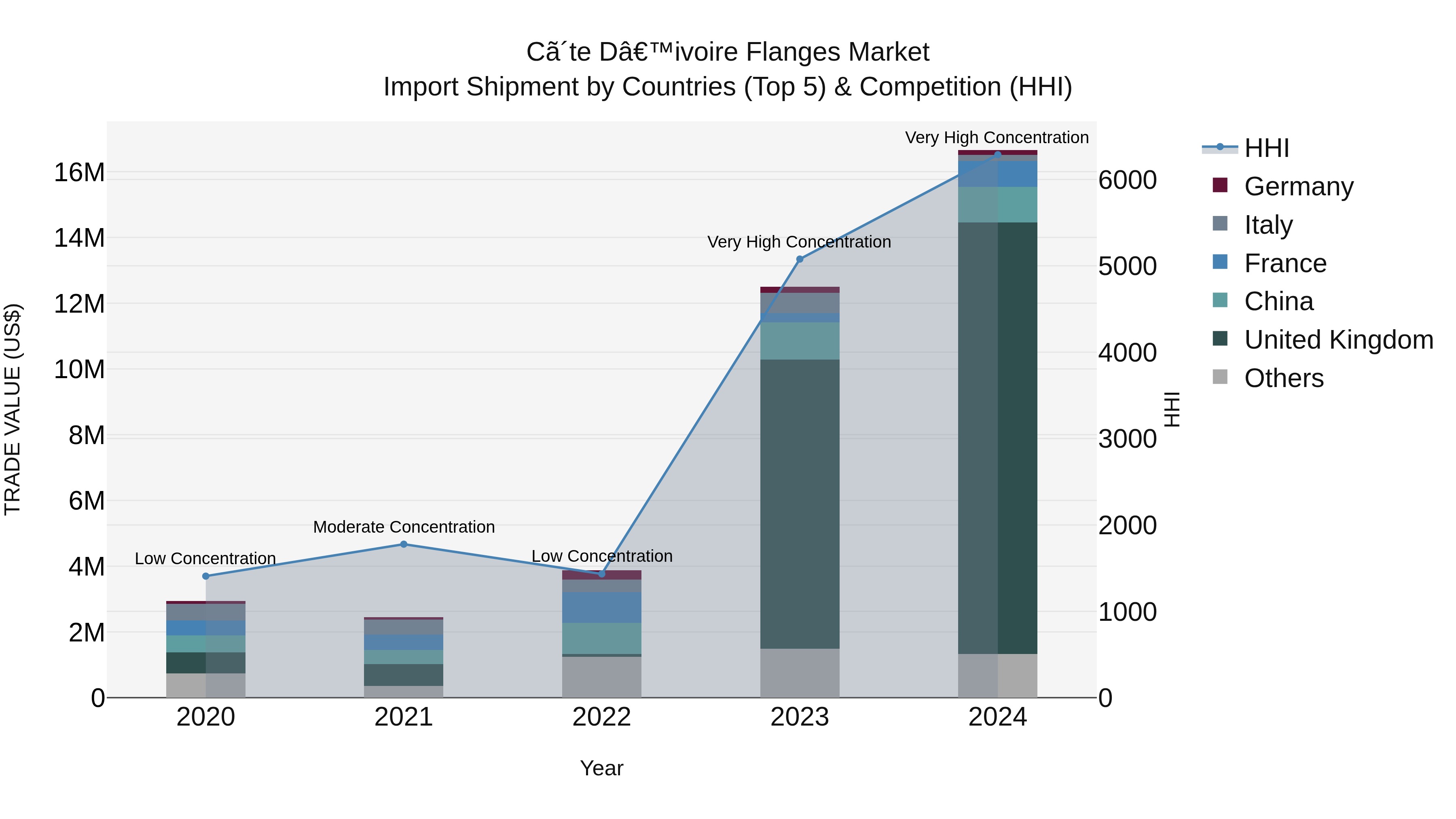 Ivory Coast Flanges Market: Top 5 Importing Countries and Market Competition (HHI) Analysis
