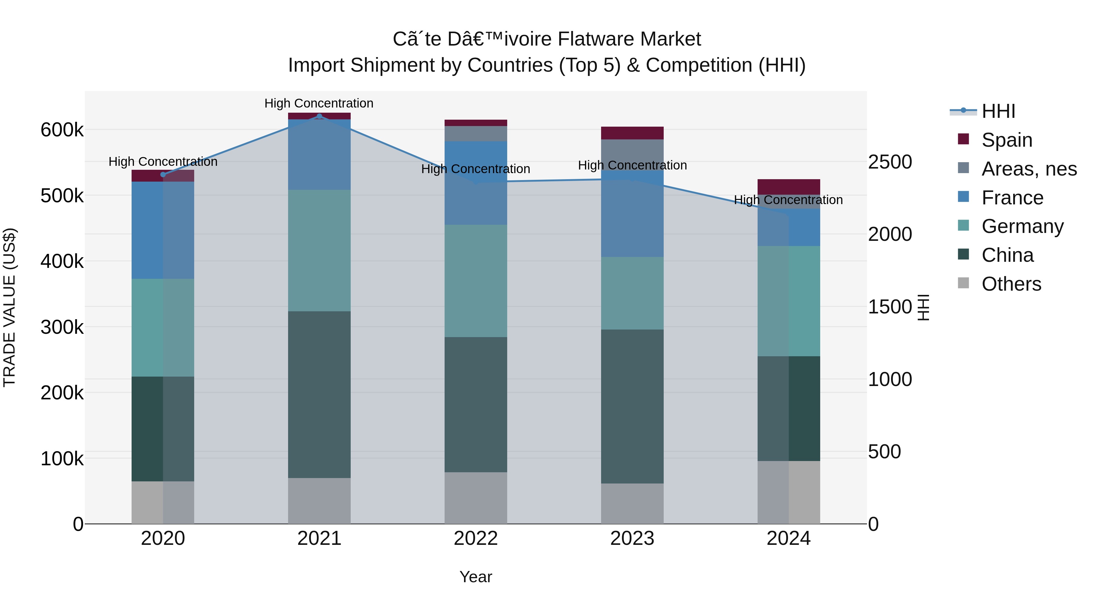 Ivory Coast Flatware Market: Top 5 Importing Countries and Market Competition (HHI) Analysis
