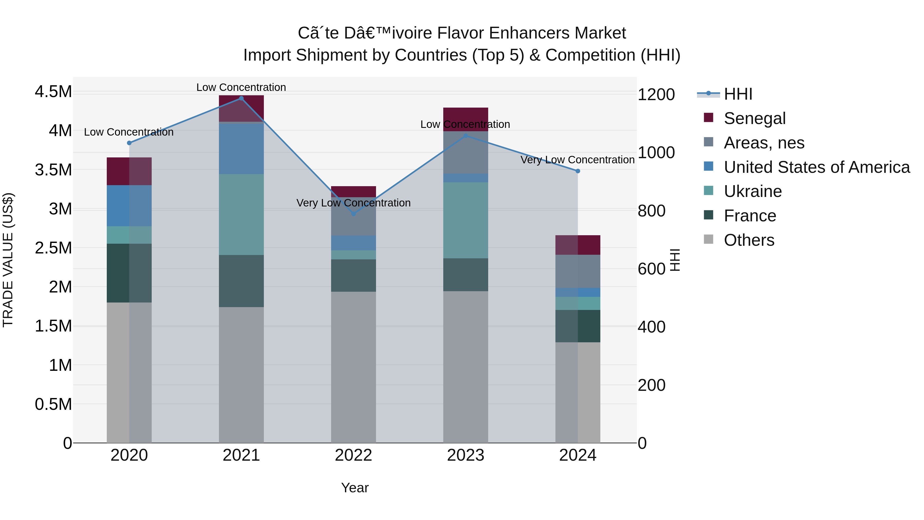Ivory Coast Flavor Enhancers Market: Top 5 Importing Countries and Market Competition (HHI) Analysis