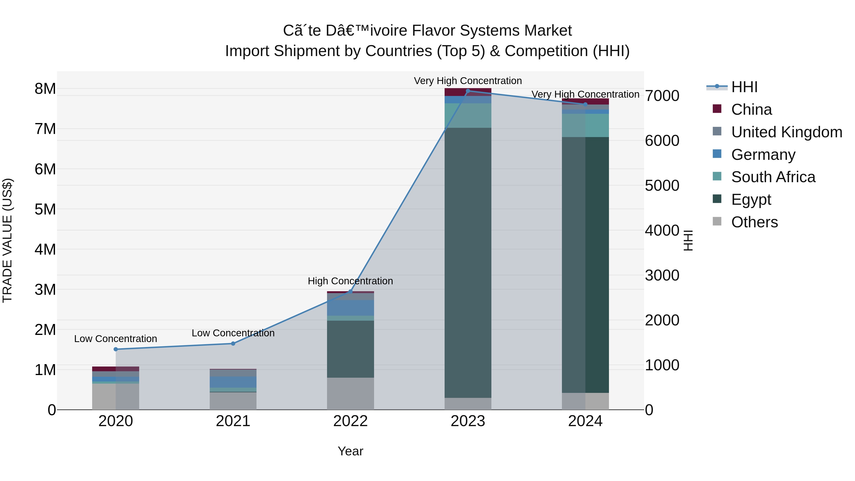 Ivory Coast Flavor Systems Market: Top 5 Importing Countries and Market Competition (HHI) Analysis