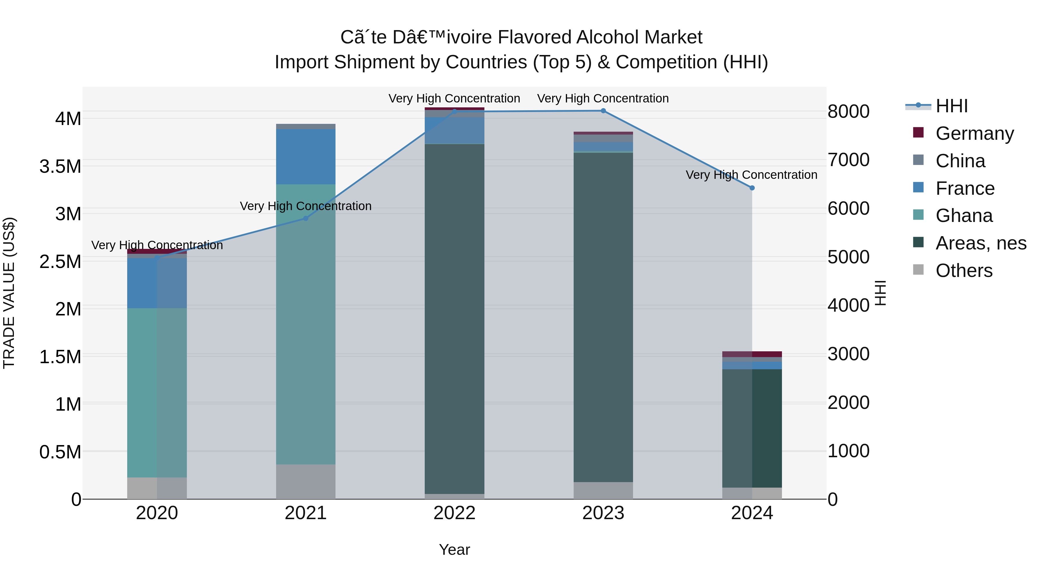 Ivory Coast Flavored Alcohol Market: Top 5 Importing Countries and Market Competition (HHI) Analysis