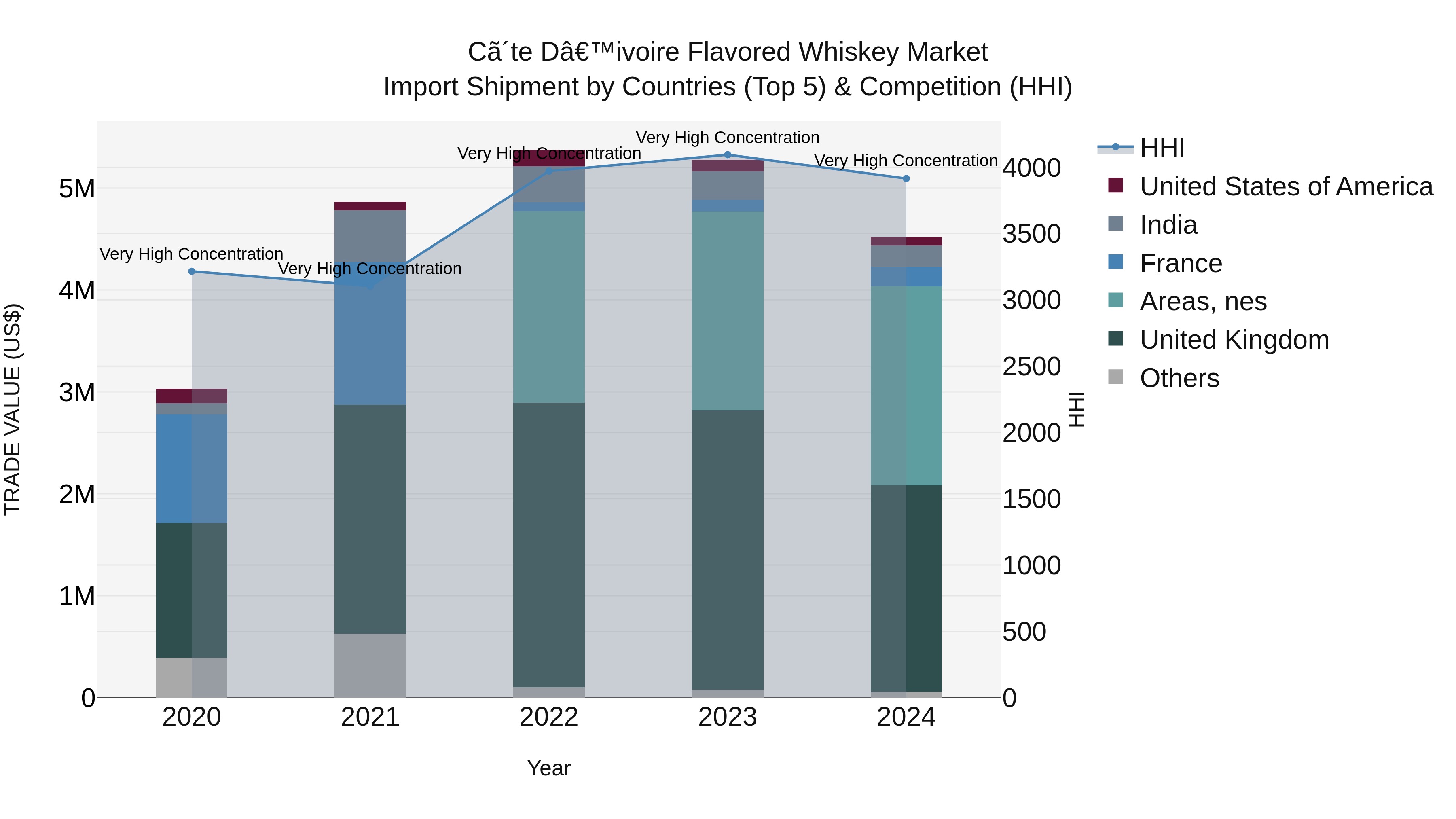 Ivory Coast Flavored Whiskey Market: Top 5 Importing Countries and Market Competition (HHI) Analysis