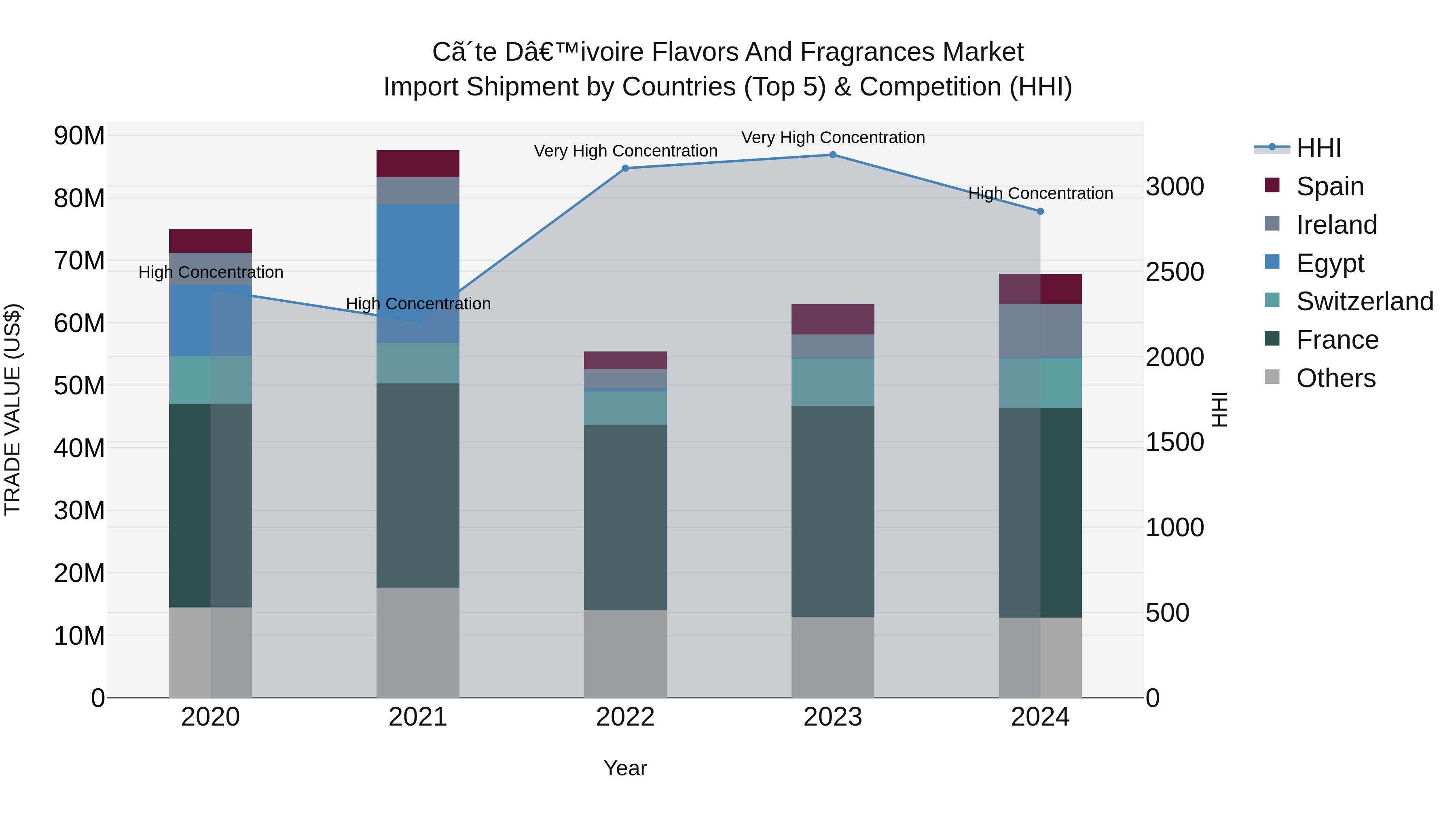 Ivory Coast Flavors and Fragrances Market: Top 5 Importing Countries and Market Competition (HHI) Analysis