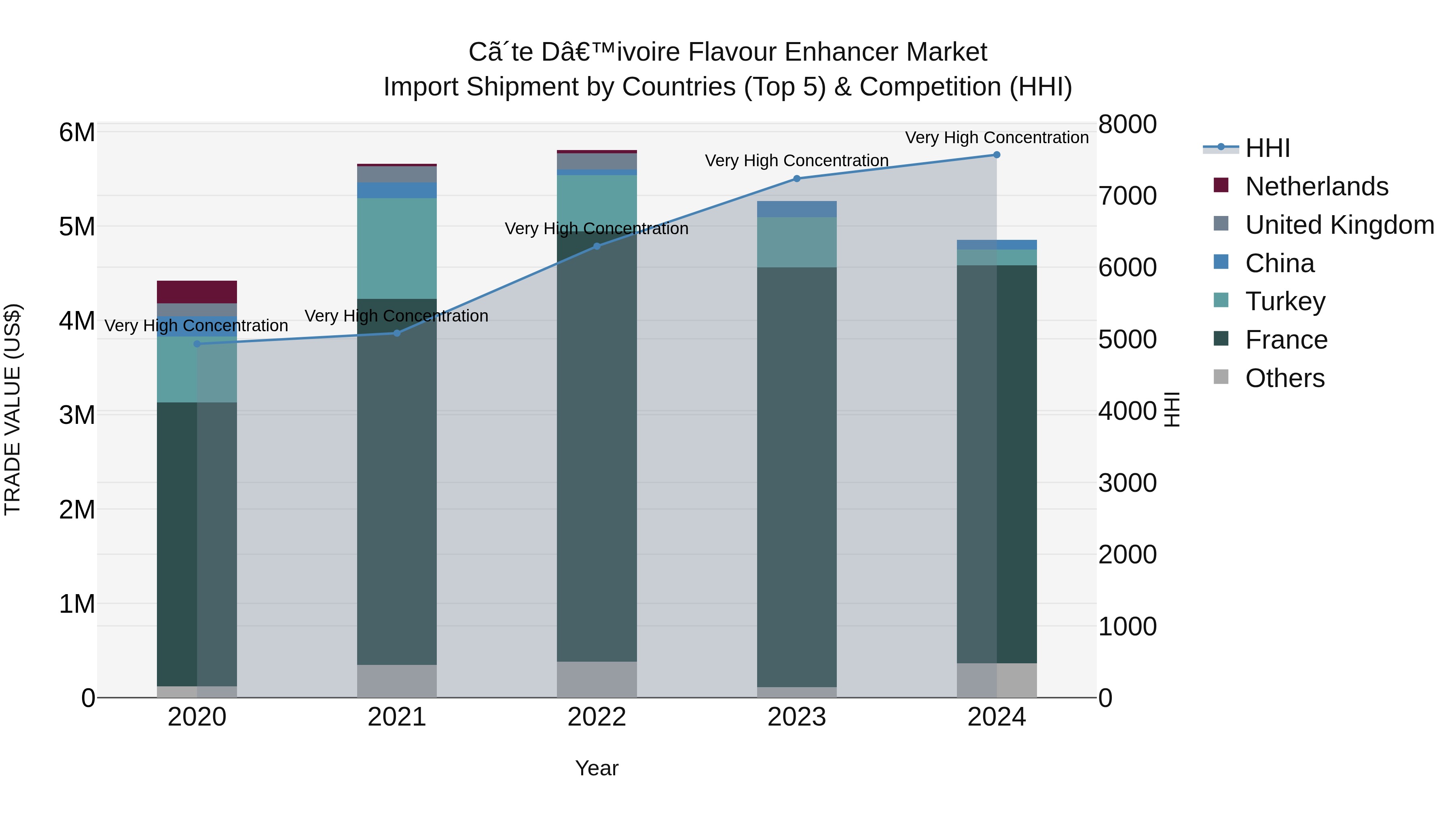 Ivory Coast Flavour Enhancer Market: Top 5 Importing Countries and Market Competition (HHI) Analysis